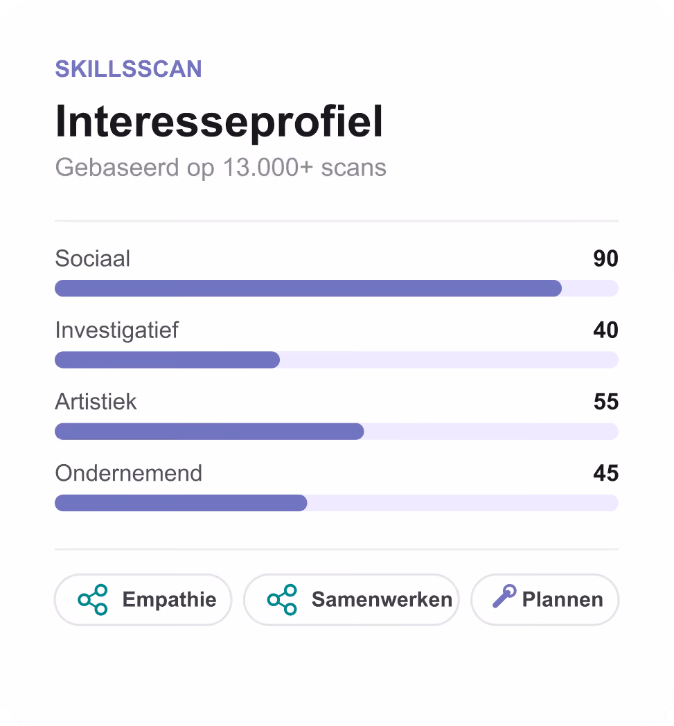 Interesseprofiel