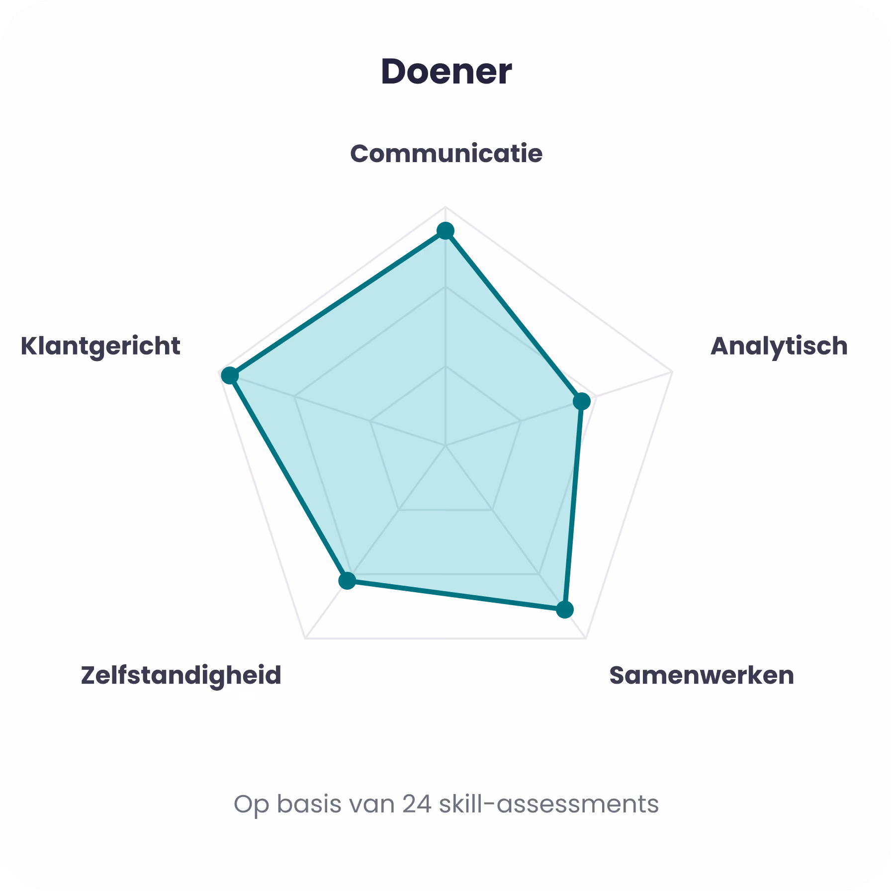 Persoonlijkheidsprofiel