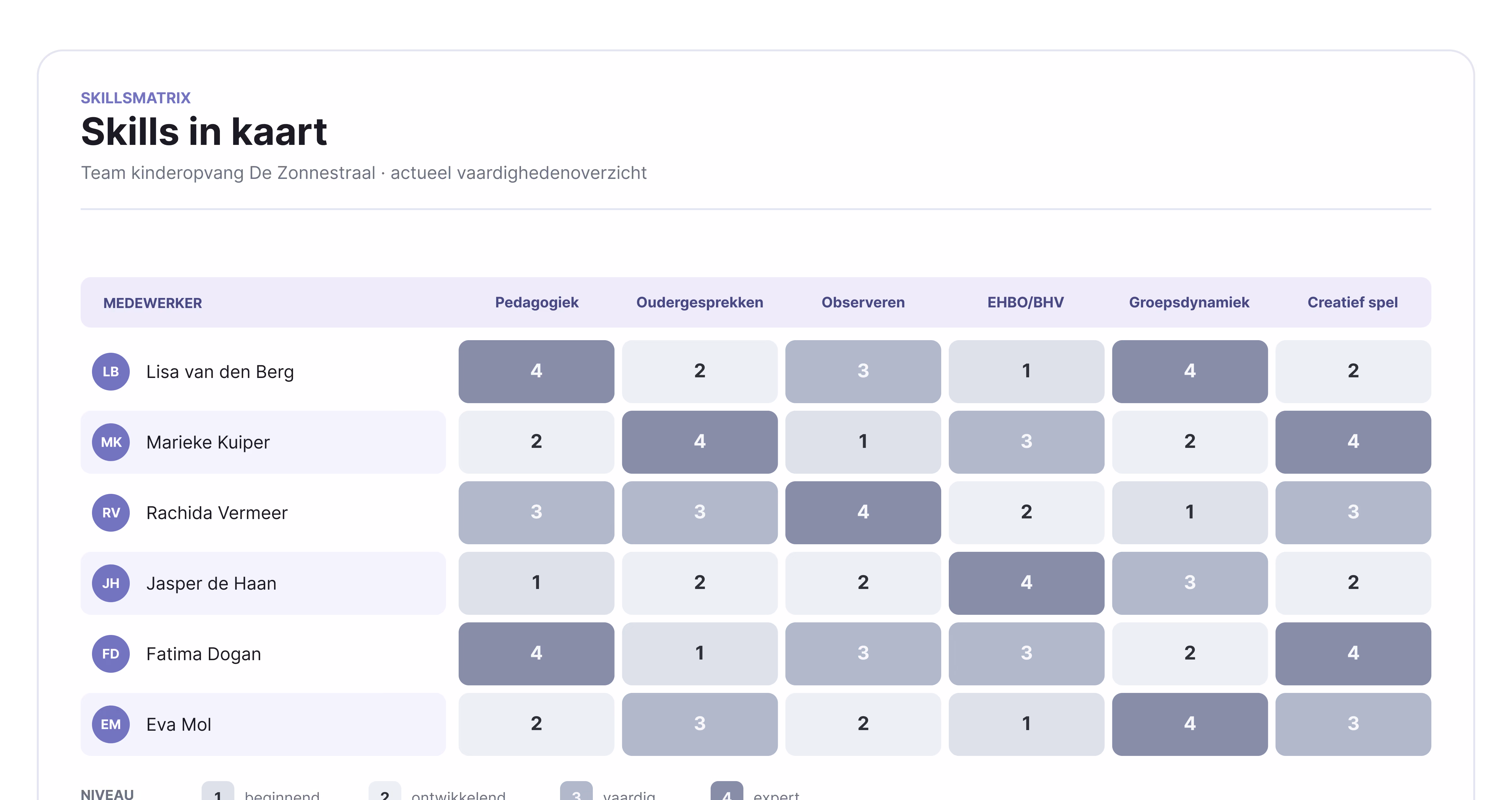 De skillsmatrix in kaart