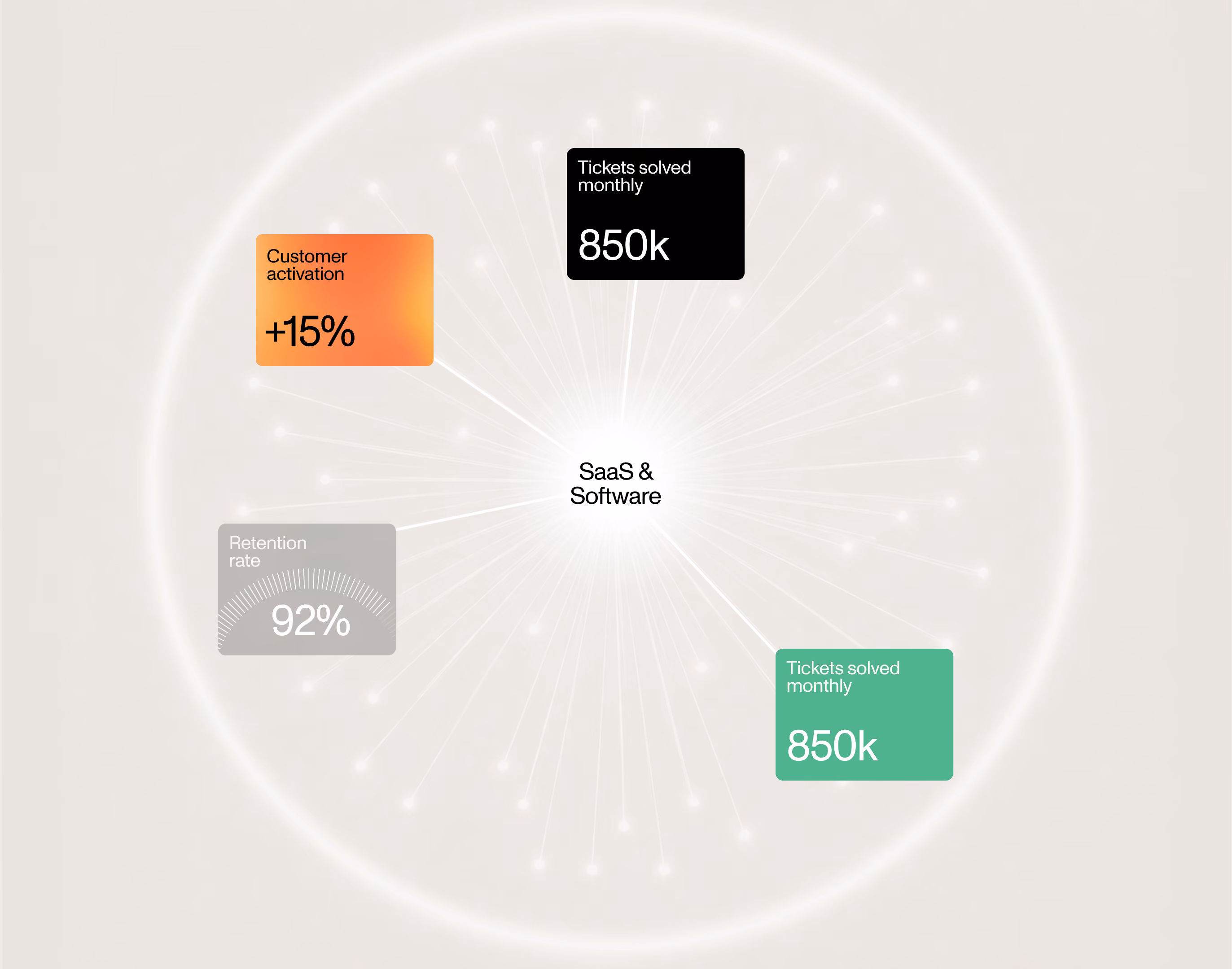 SaaS & Software: App-Kundenaktivierung +15%, Bindungsrate 92%, monatlich 850.000 gelöste Tickets