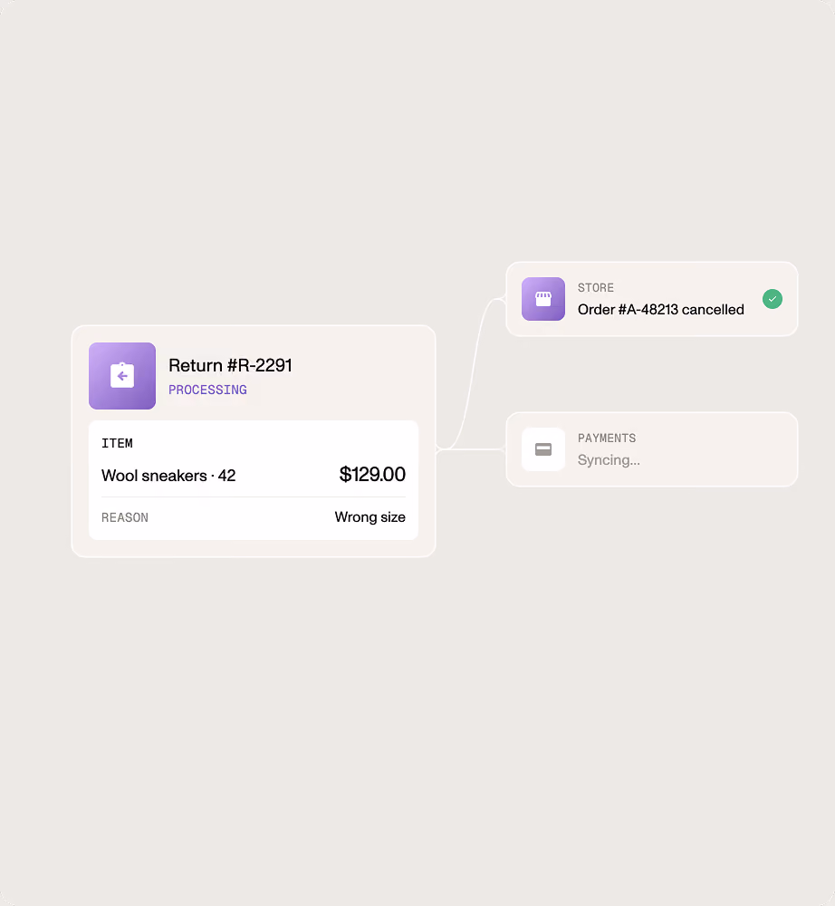 AI agents for customer service processing a return for ecommerce business: wool sneakers returned for the wrong size. The order is cancelled in the store, $129 is refunded to the customer's Visa, and a return label is created in the warehouse system.