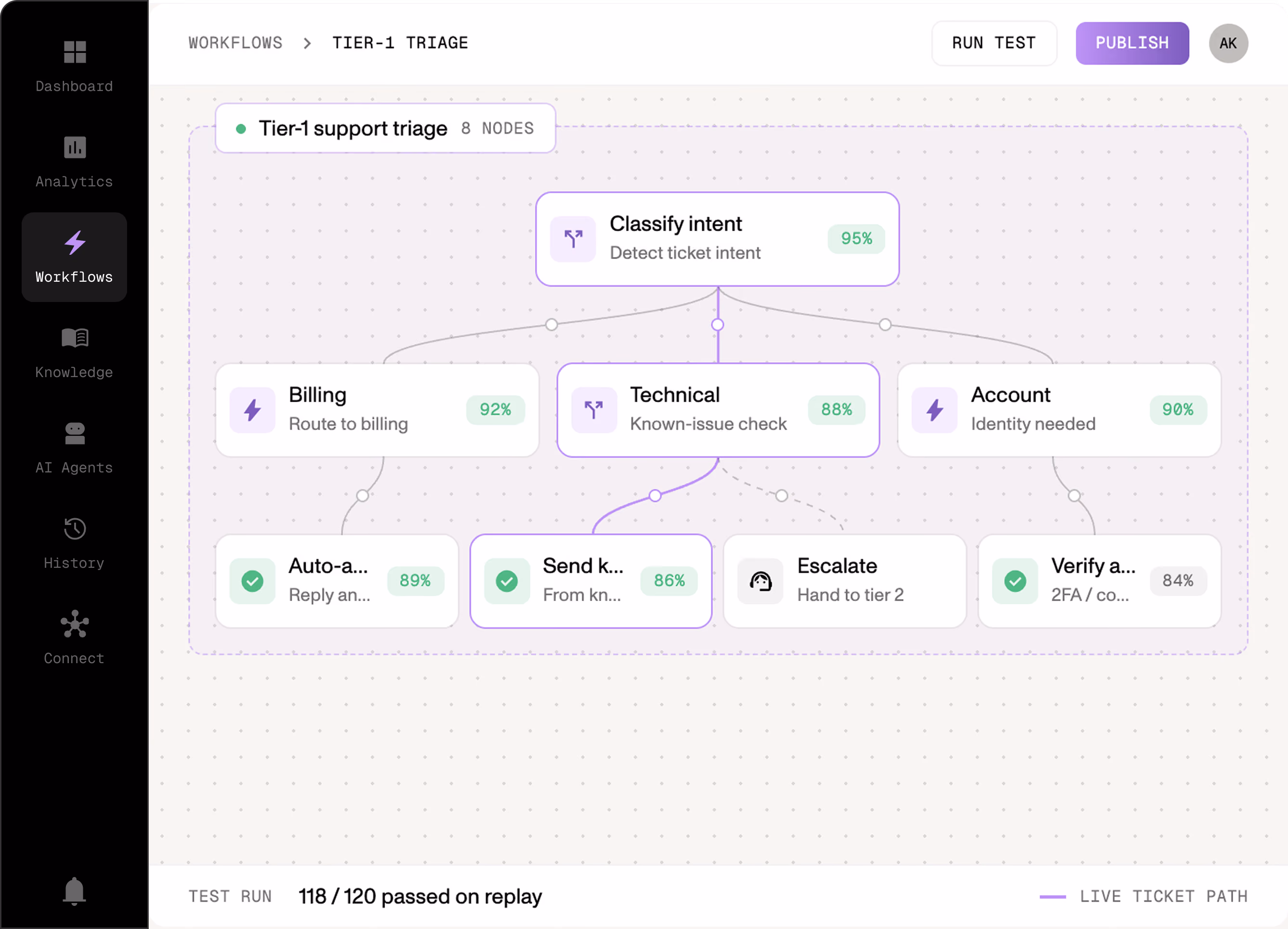 Evly AI agent for customer support, workflow builder view: a refund request triggers a check for amounts over $200. Below $200, the AI replies with the refund status; above it, the ticket escalates to a human. The tone is set to warm and concise.