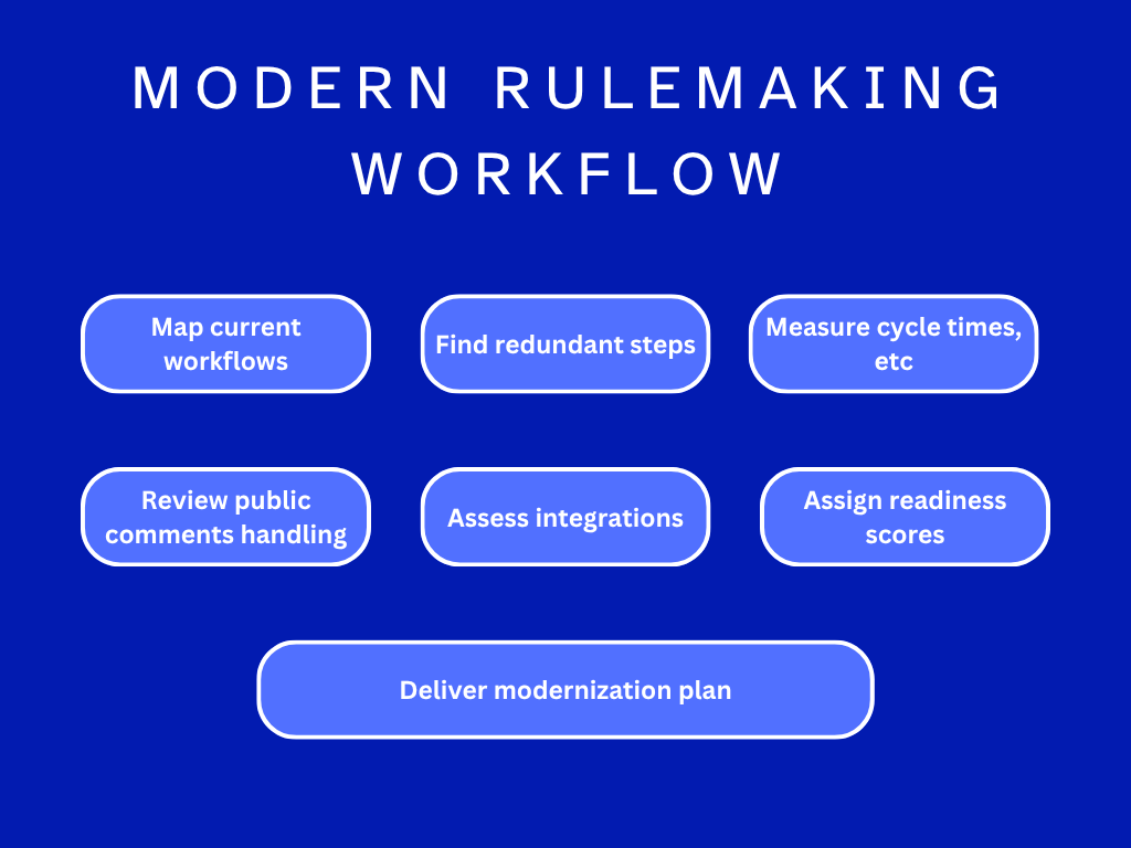 Modern Rulemaking Workflow