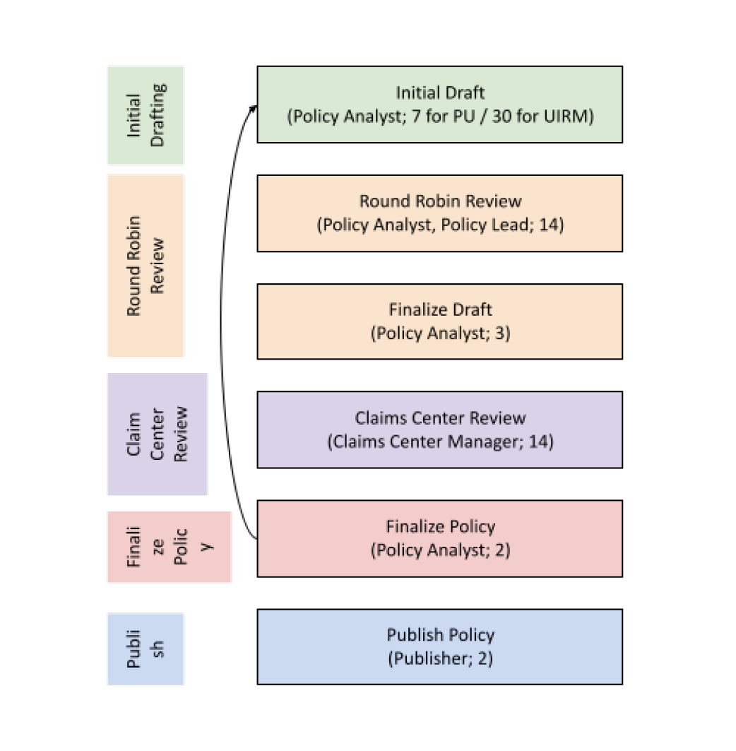WA ESD Policymaking Process Workflow Vertical