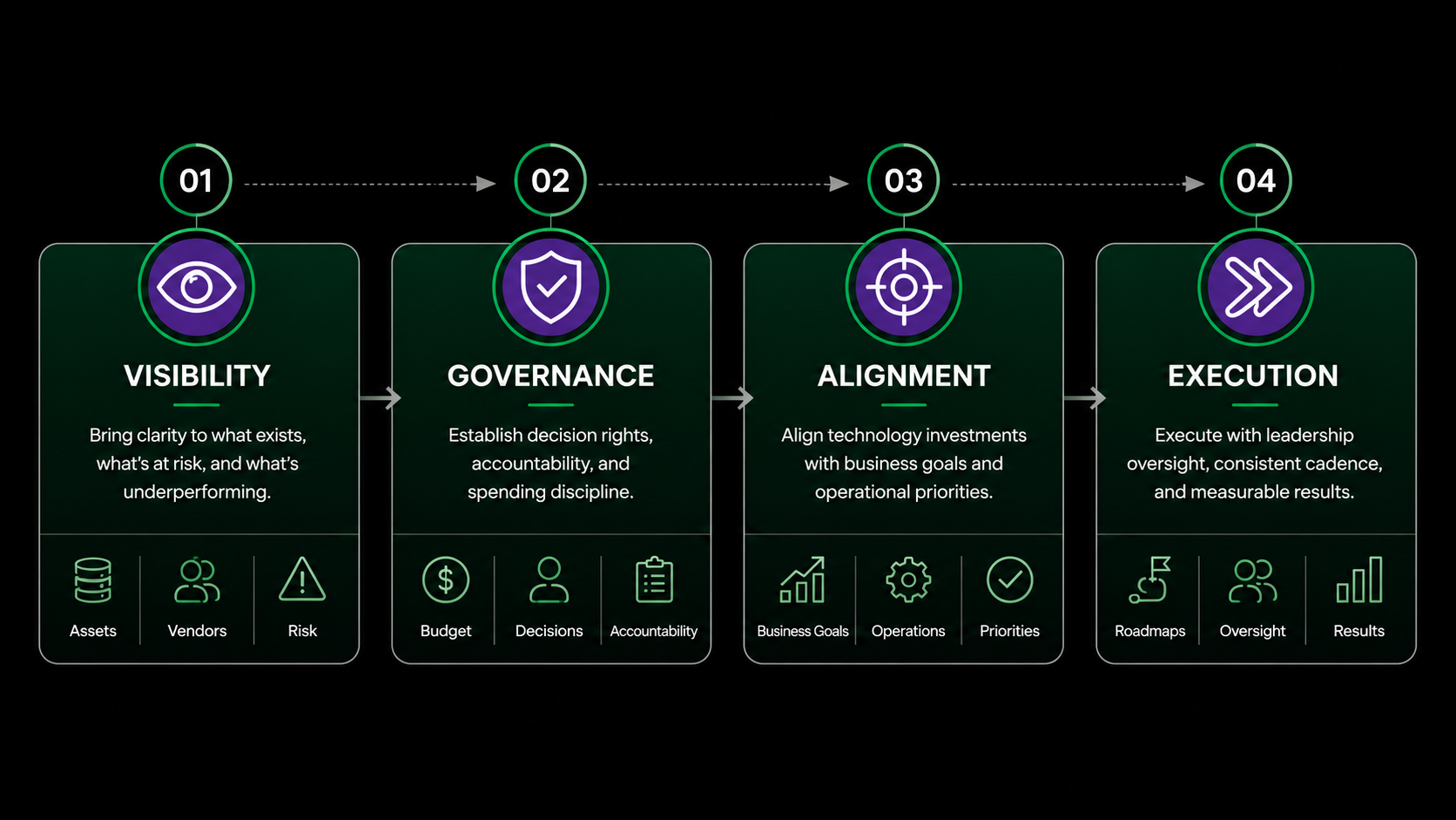 Diagram showing the path from complexity to control through visibility, governance, alignment, and execution.
