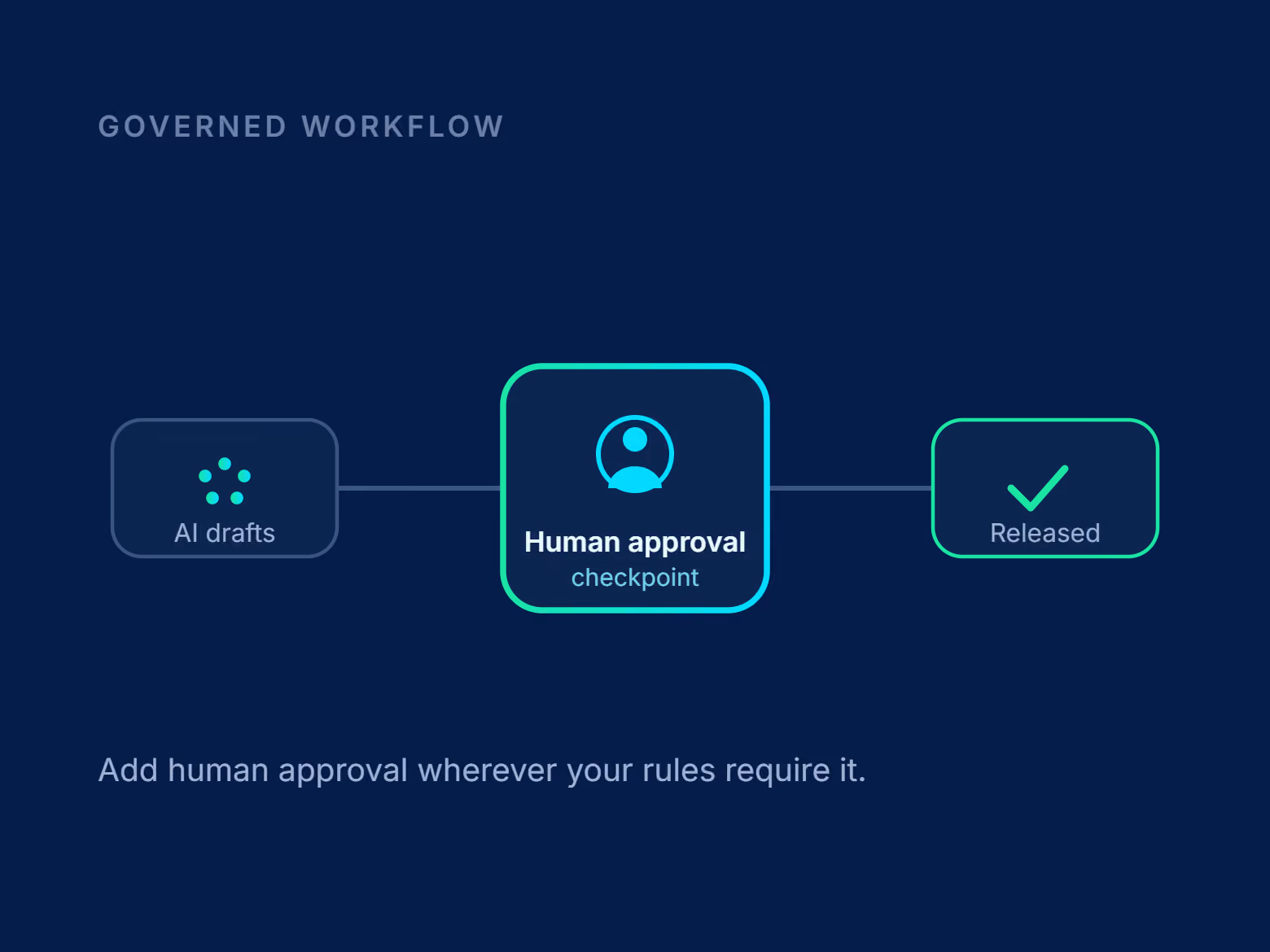 Neota Legal - Governed Workflow
