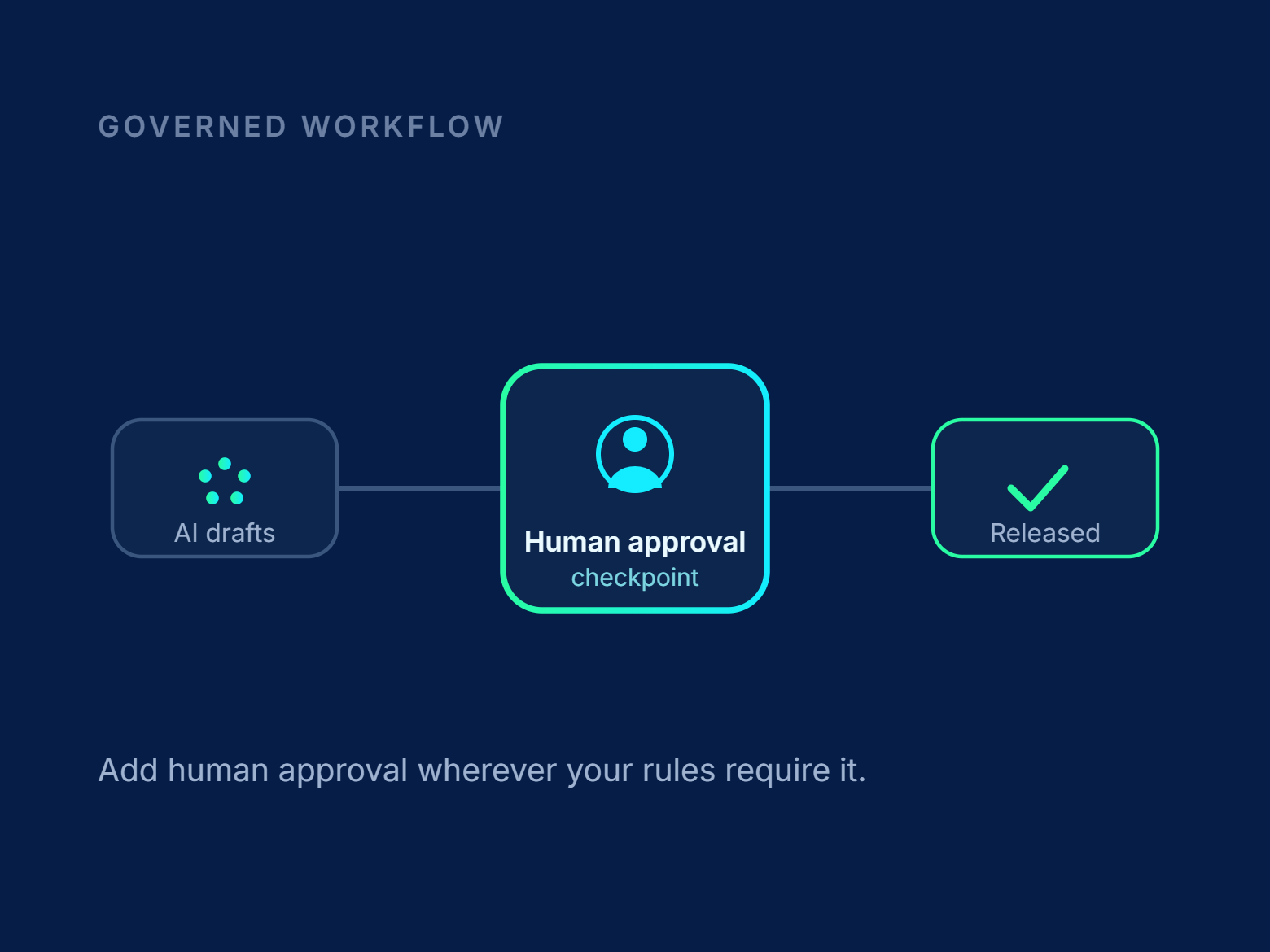 Neota Legal - Governed Workflow