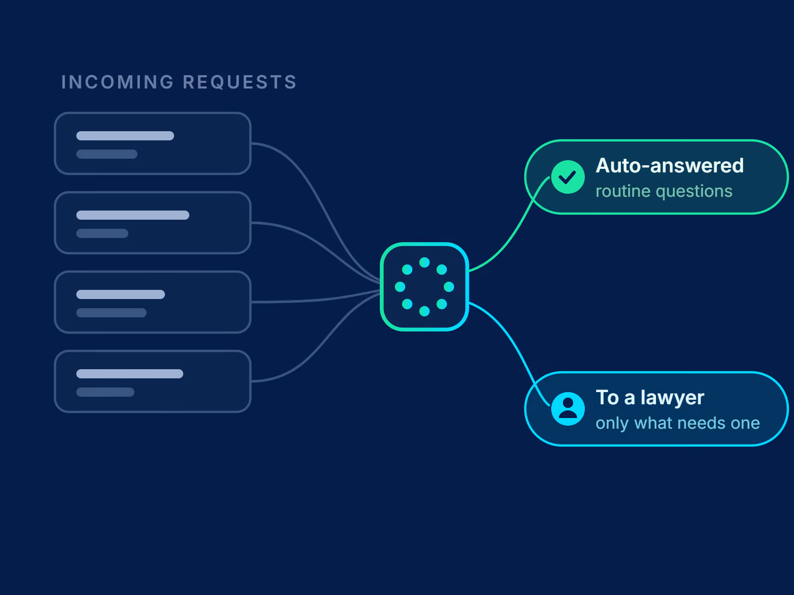Neota Legal - Deflect Requests