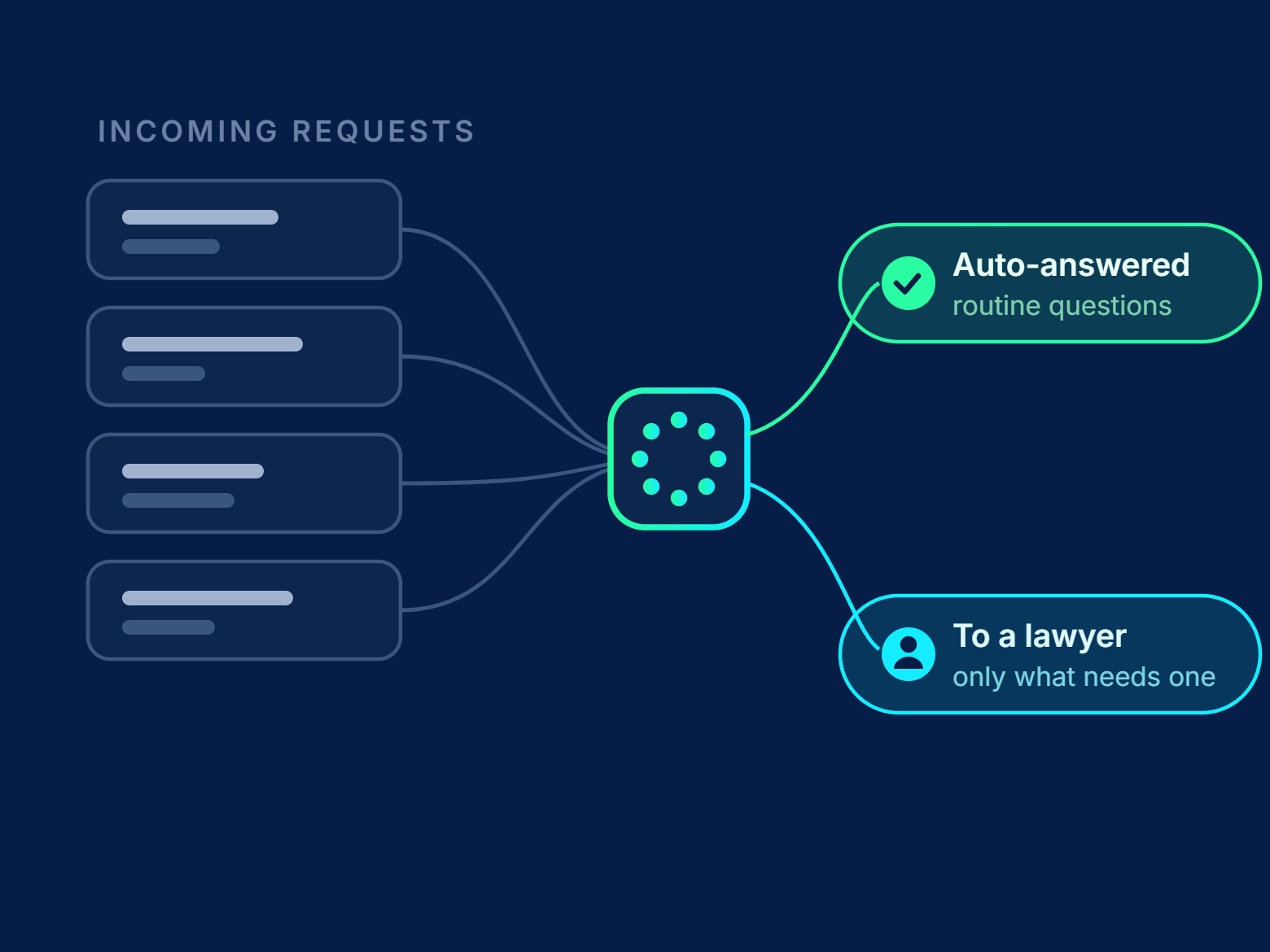 Neota Legal - Deflect Requests