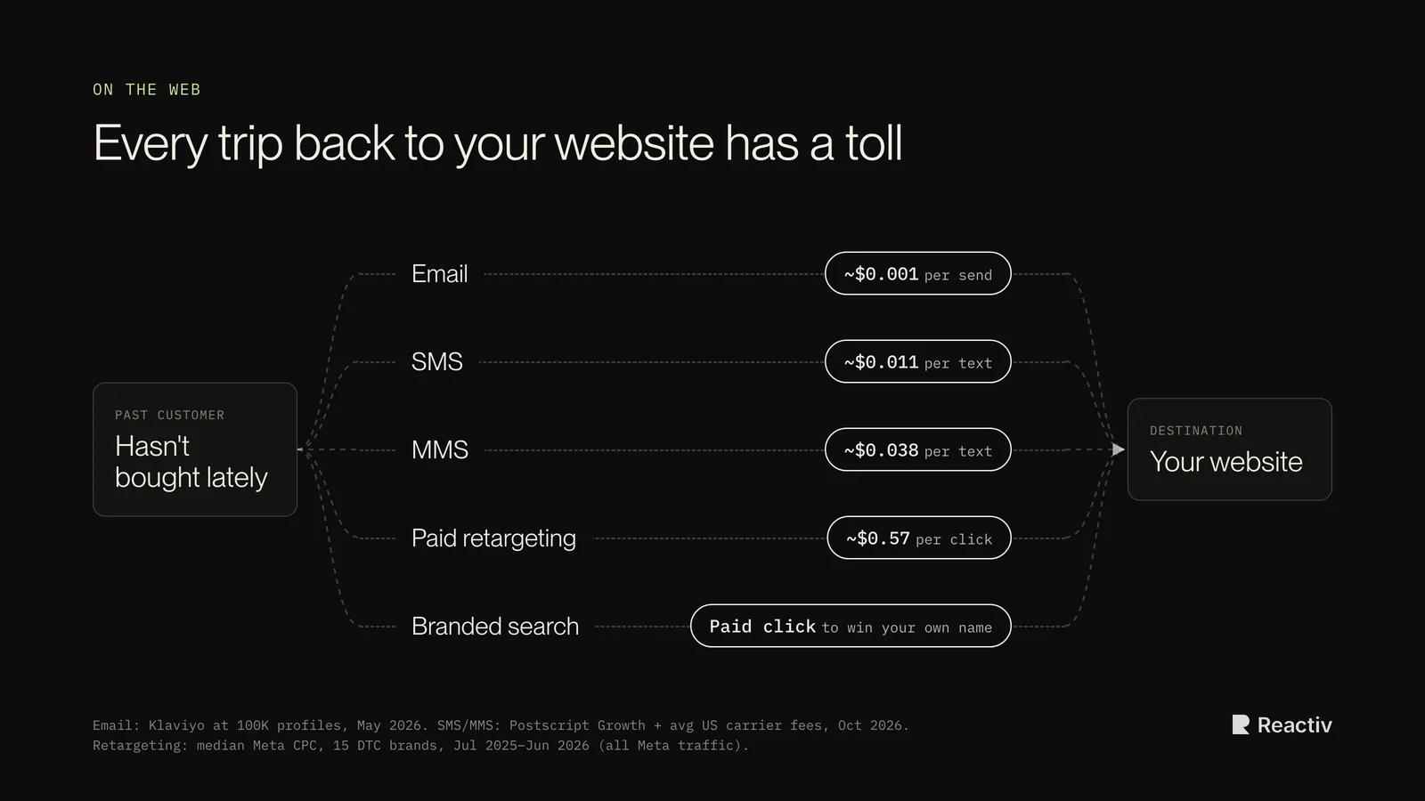 Diagram: a past customer returns to your website through five paid routes, each with a cost. Email about $0.001 per send, SMS about $0.011, MMS about $0.038, a paid retargeting click about $0.57, and a paid click on your own brand name.
