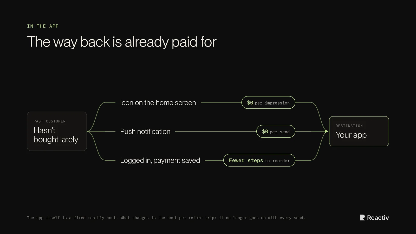 Diagram: in the app, a past customer comes back through the home-screen icon at $0 per impression, push notifications at $0 per send, and a saved login and payment that mean fewer steps to reorder.