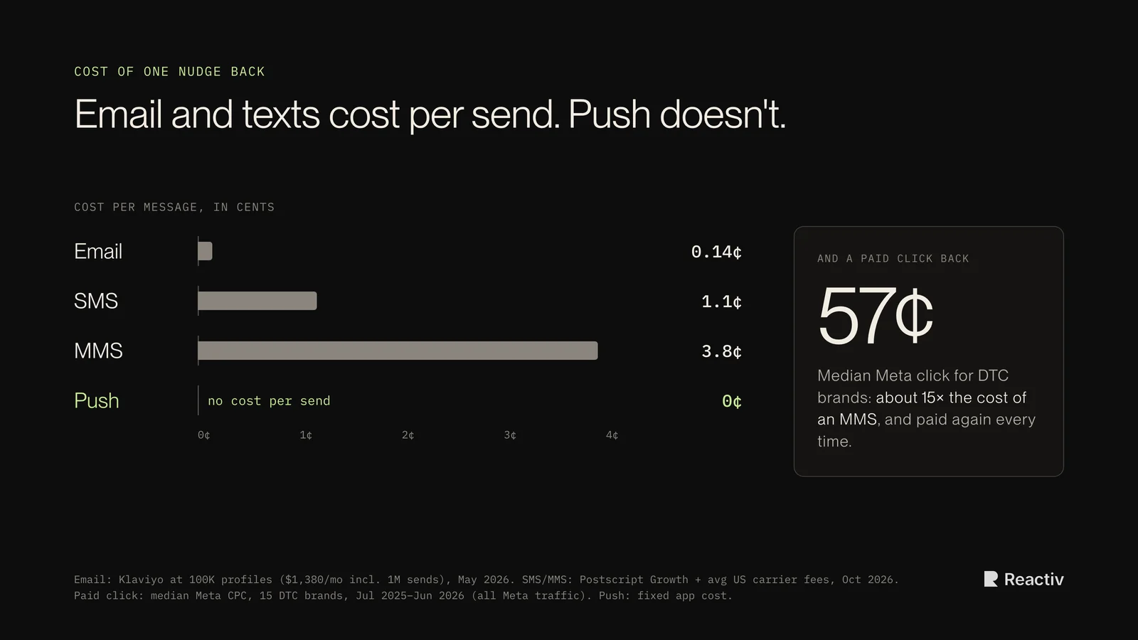 Bar chart of the cost per message: email 0.14 cents, SMS 1.1 cents, MMS 3.8 cents, push 0 cents per send. A median paid Meta click costs 57 cents, about 15 times an MMS.