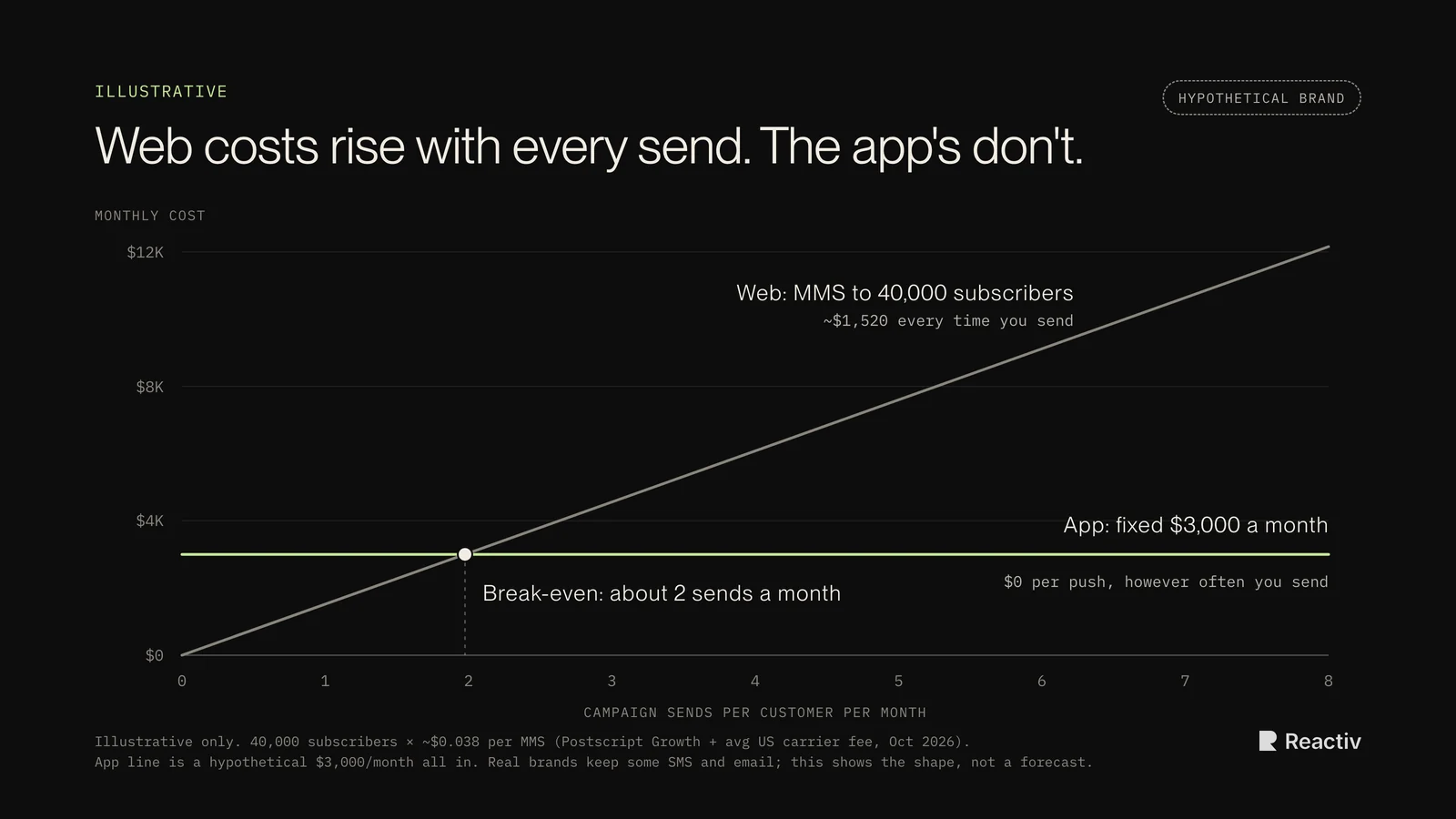 Illustrative chart for a hypothetical brand. MMS to 40,000 subscribers costs about $1,520 every time you send, so monthly cost climbs with frequency. A fixed $3,000 app cost stays flat. The lines cross at about 2 sends a month.
