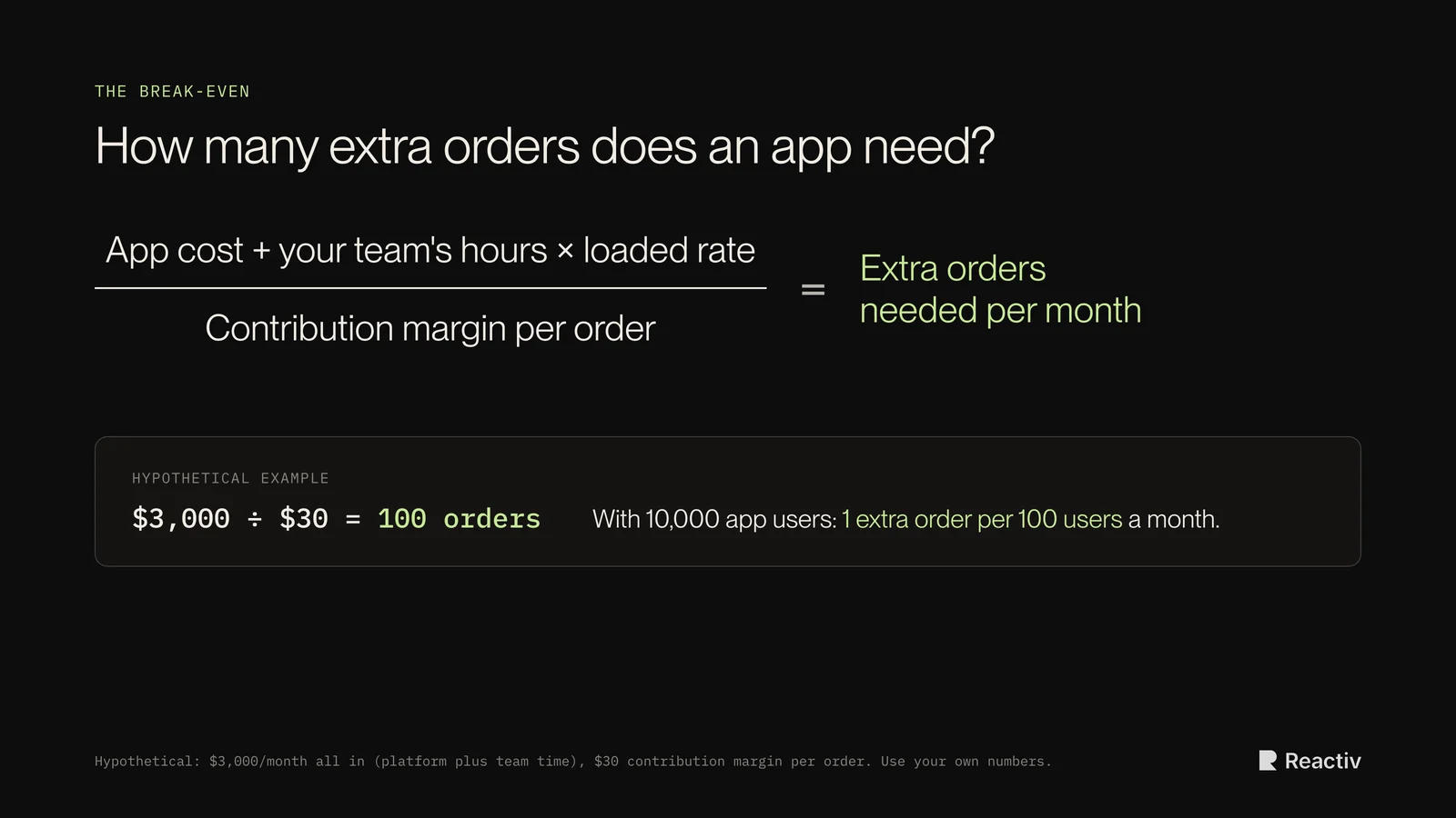 Break-even formula: app cost plus your team's hours times loaded rate, divided by contribution margin per order, equals the extra orders needed per month. Hypothetical example: $3,000 divided by $30 is 100 orders, or 1 extra order per 100 app users a month.