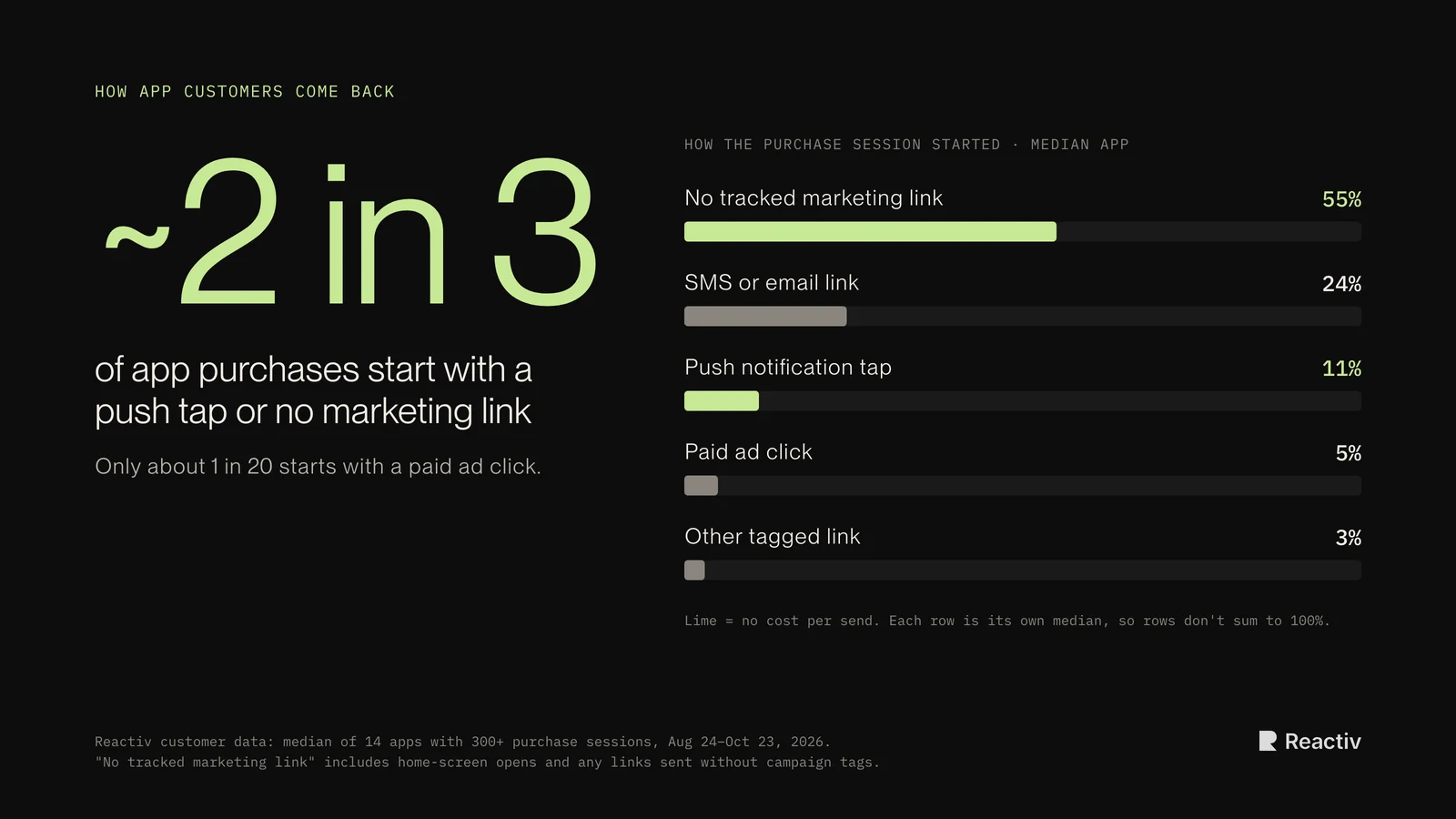 About 2 in 3 app purchases start with a push tap or no marketing link. Median app: no tracked marketing link 55%, SMS or email link 24%, push tap 11%, paid ad click 5%, other tagged link 3%. Reactiv customer data, 14 apps, August to October 2026.