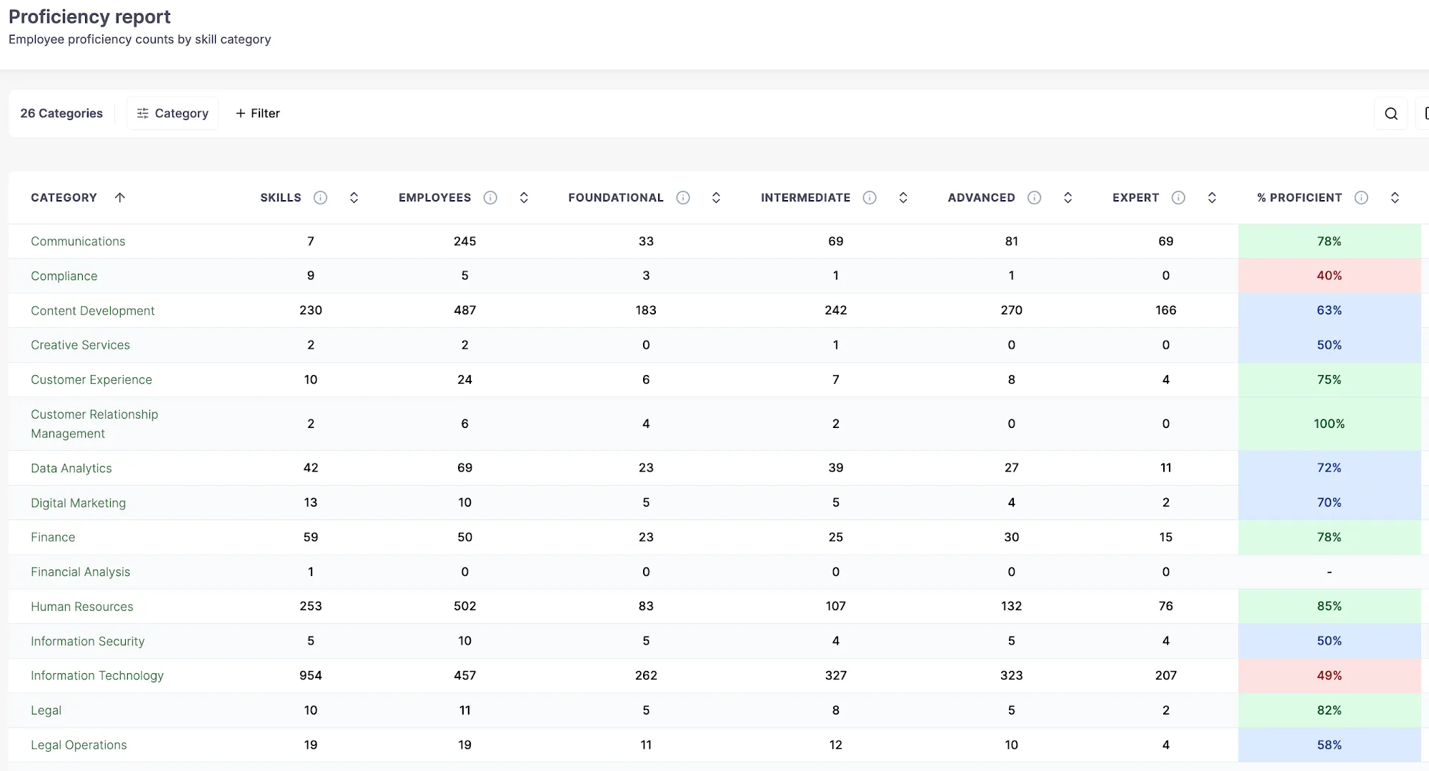 Proficiency report by skill category with employee counts