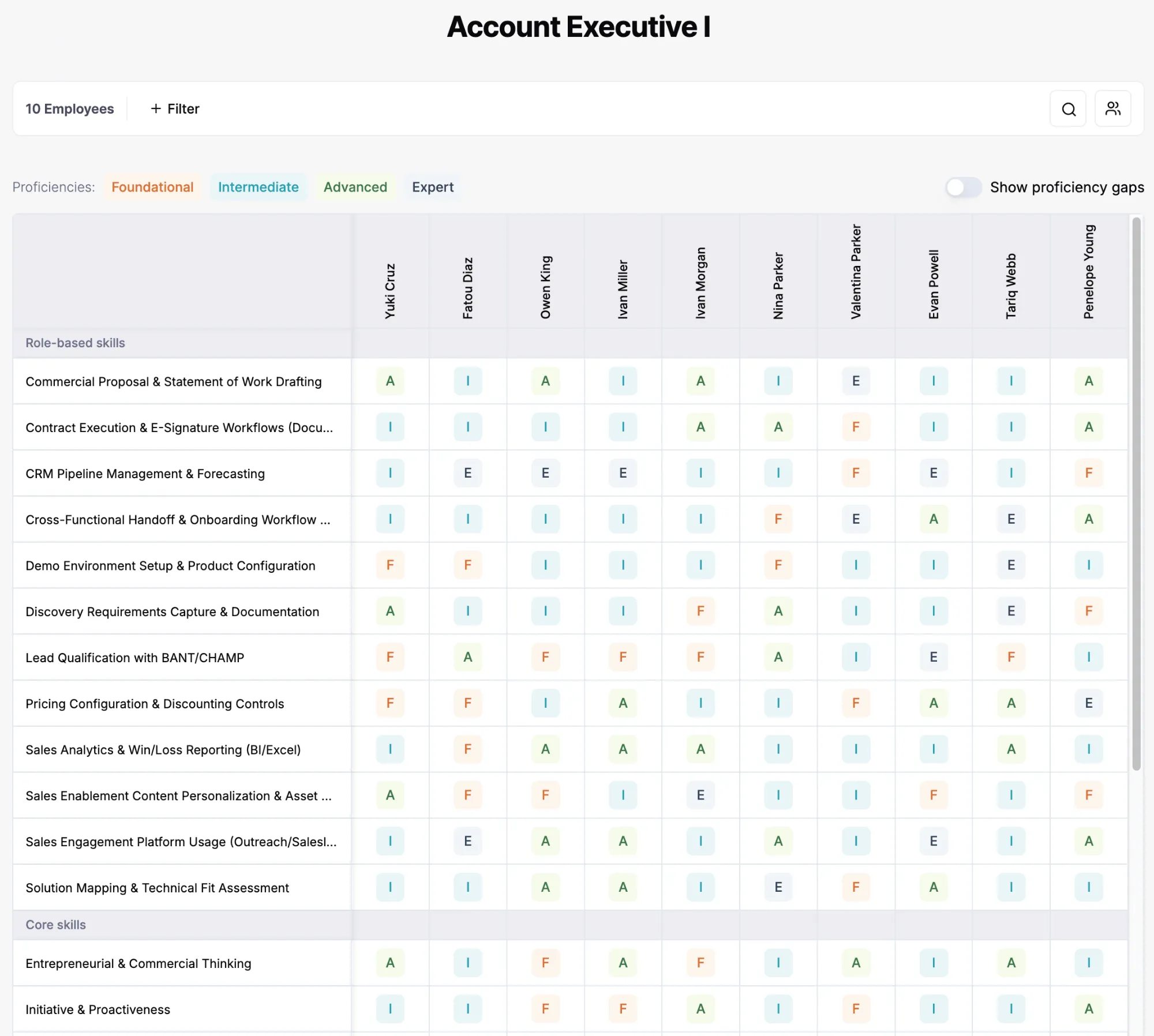 A role-level skill matrix showing required proficiency per skill at each level