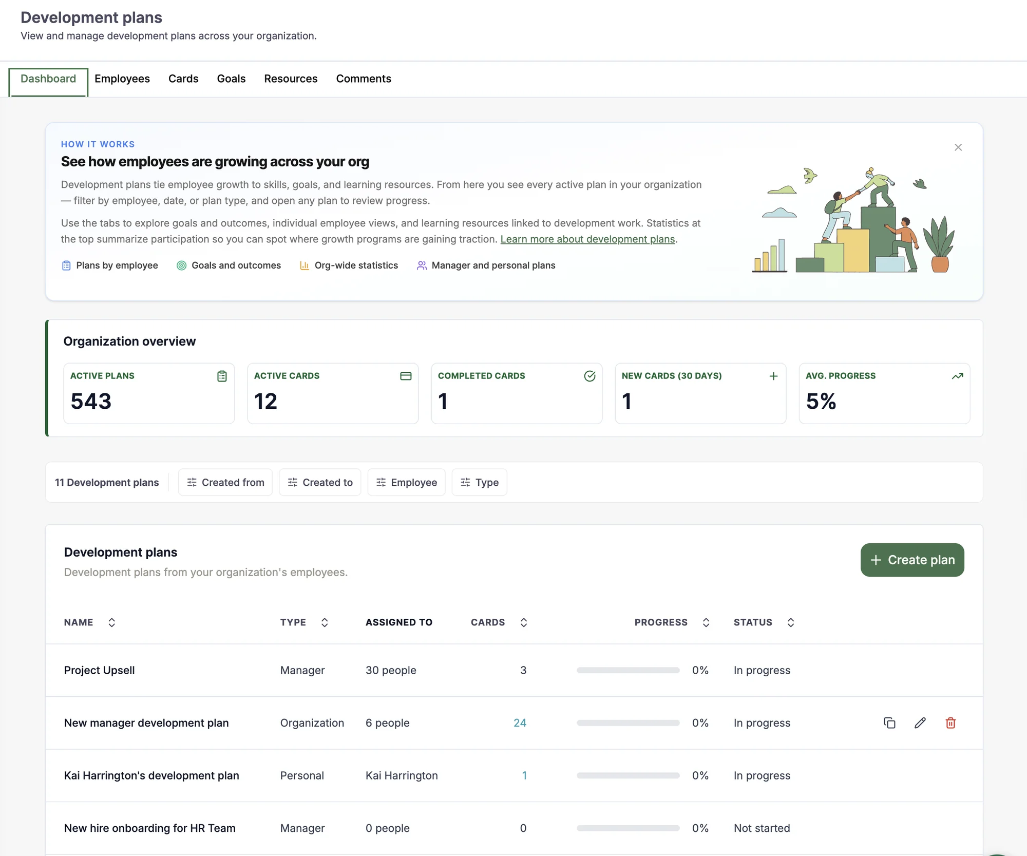 Development plans dashboard showing active plans, active and completed cards, average progress, and each plan's type, people, cards, progress and status