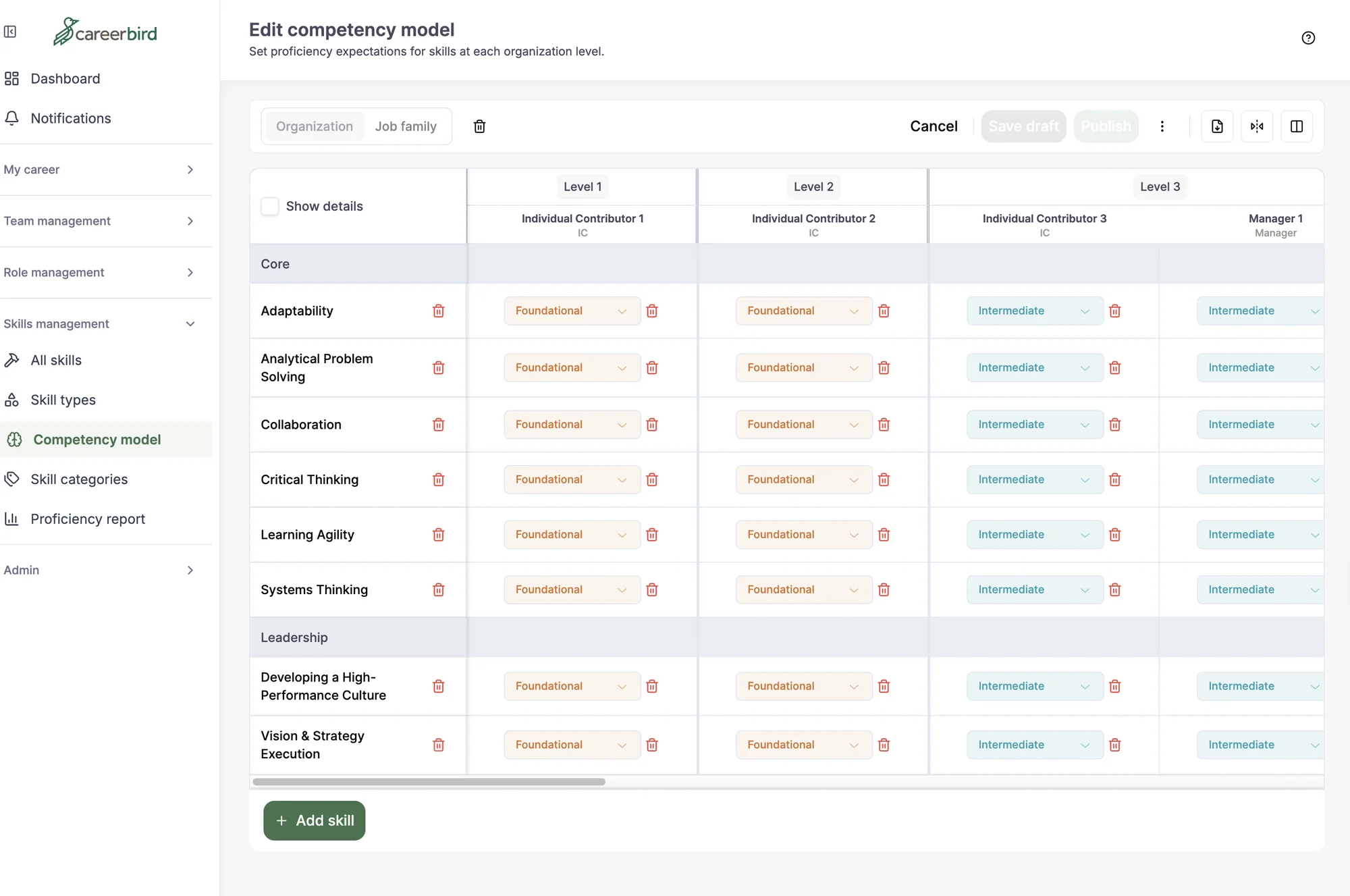Edit competency model screen setting the expected proficiency for core and leadership competencies at each organization level, with Organization and Job family views