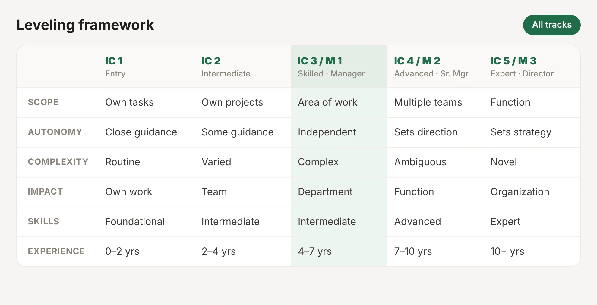 Leveling framework table with levels across the top and dimensions down the side