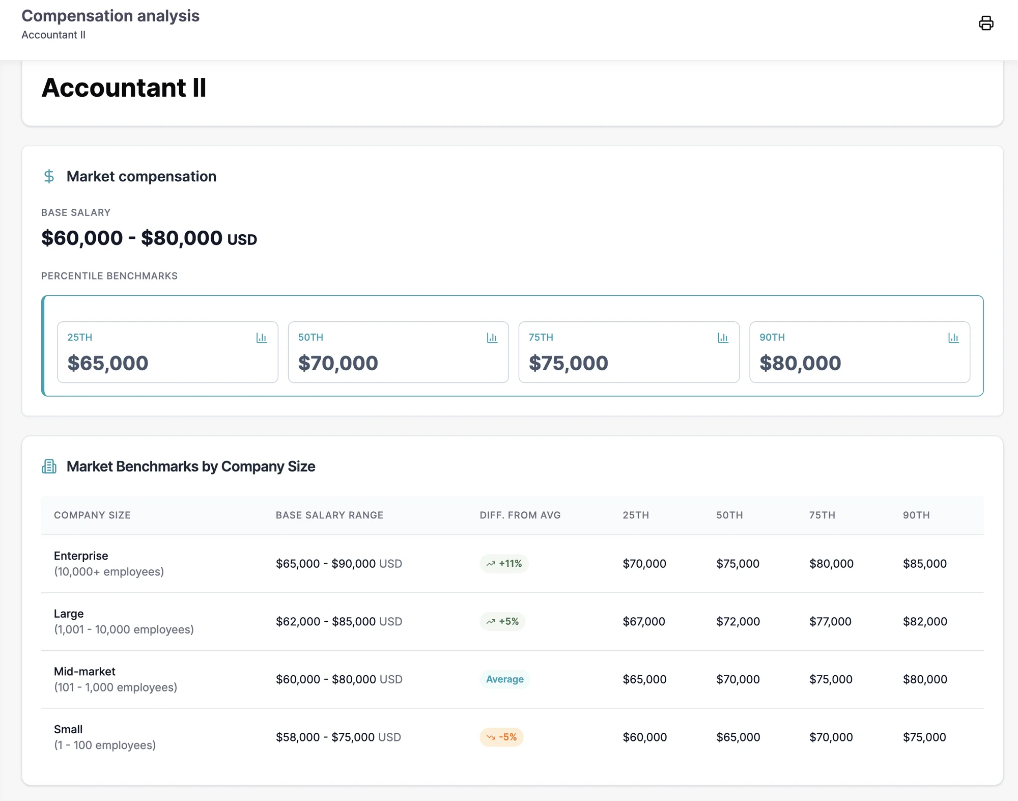 Compensation analysis for Accountant II showing a market base salary range, percentile benchmarks and benchmarks by company size