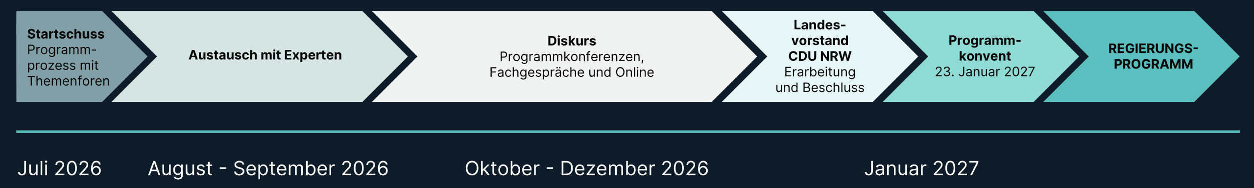 Programmprozess CDU NRW
