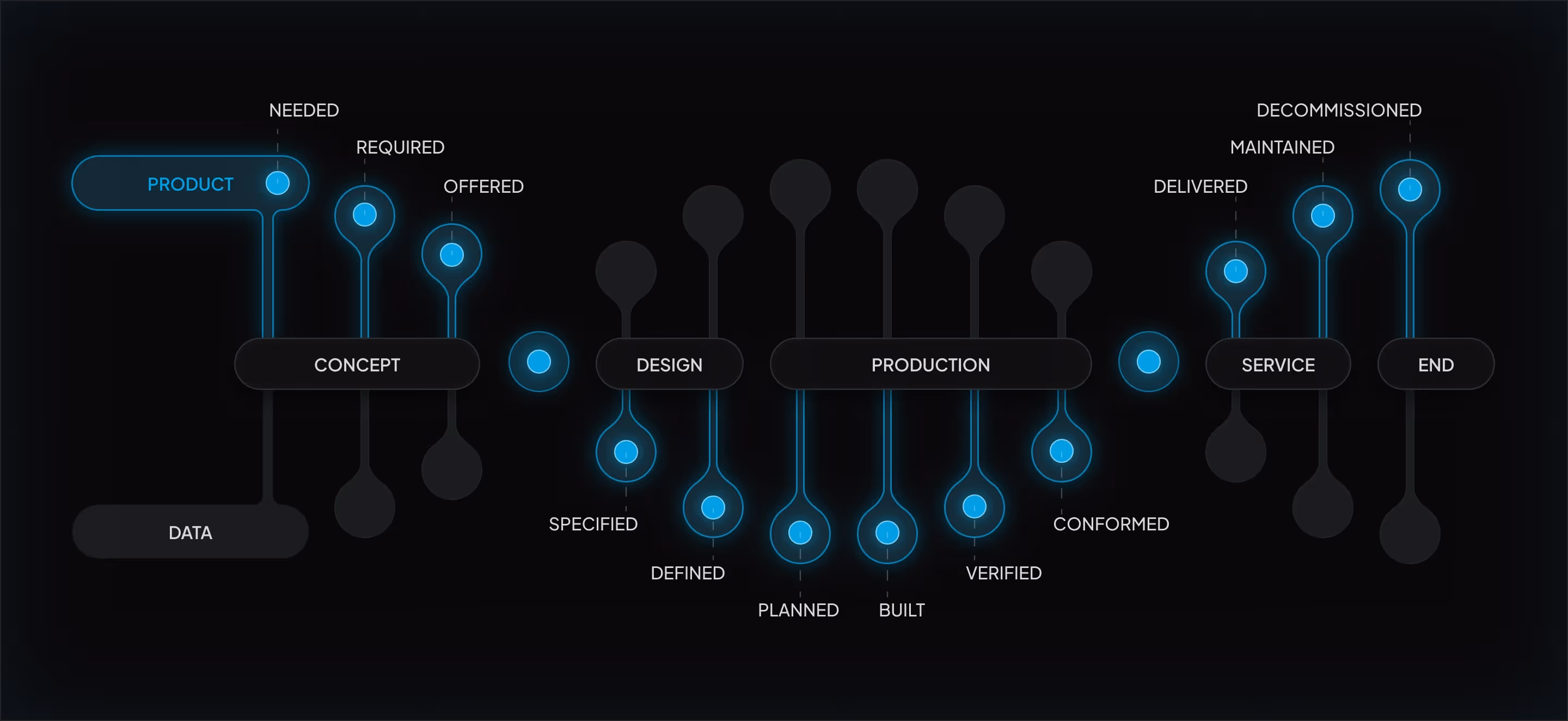 Diagram showing product lifecycle stages: concept, design, production, service, and end with key process steps.