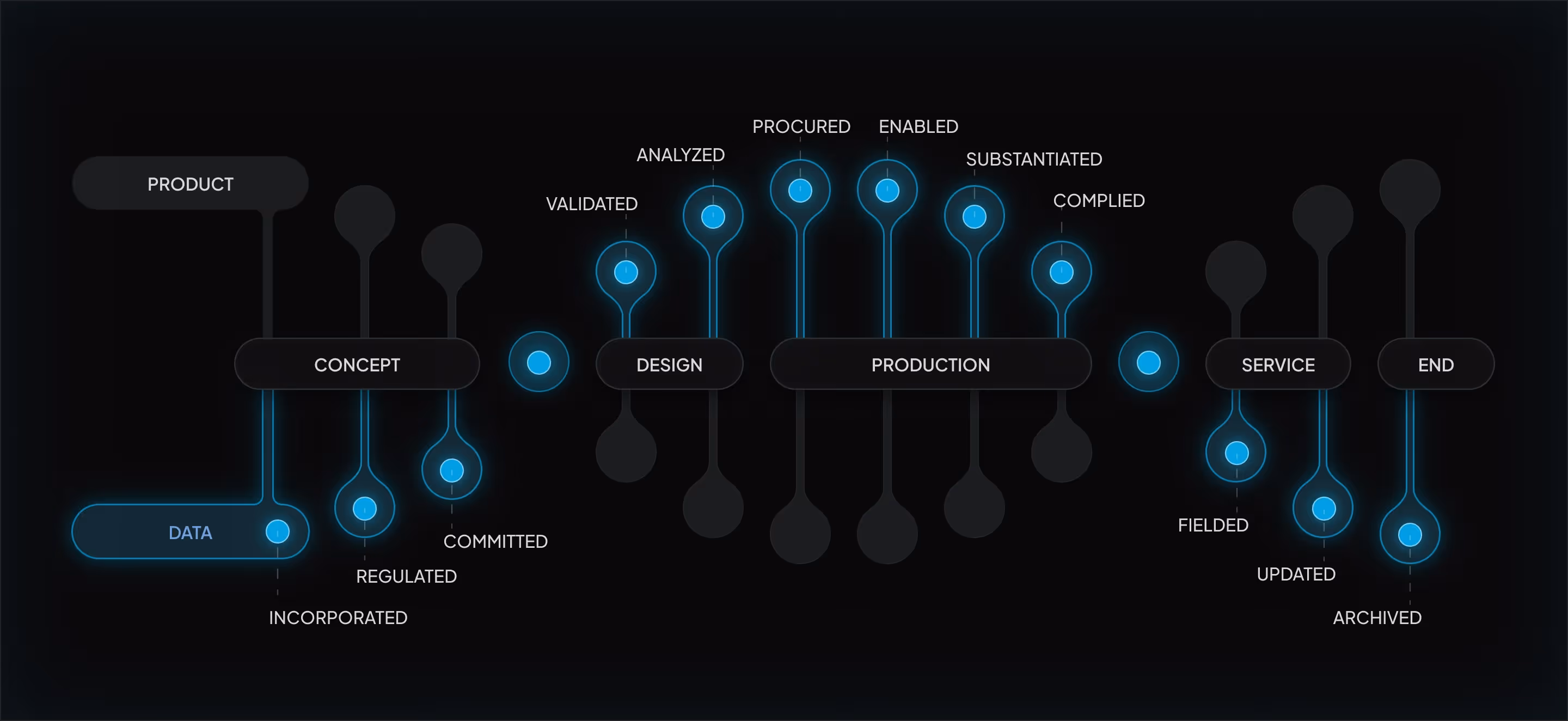 Flowchart showing stages from product concept to end with data incorporating design, production, and service steps.