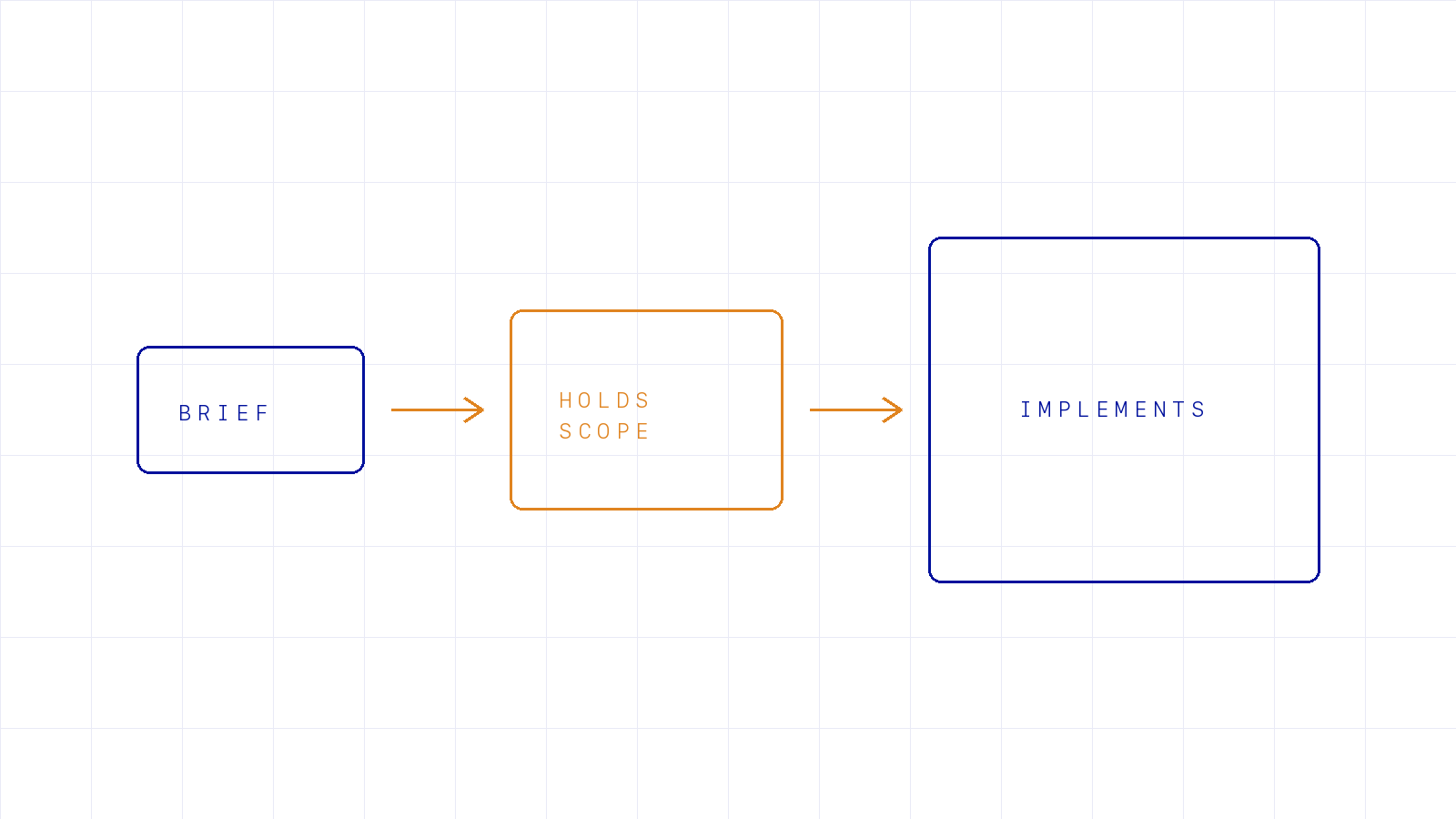 A brief feeding a model that holds scope, which in turn directs a larger model that implements
