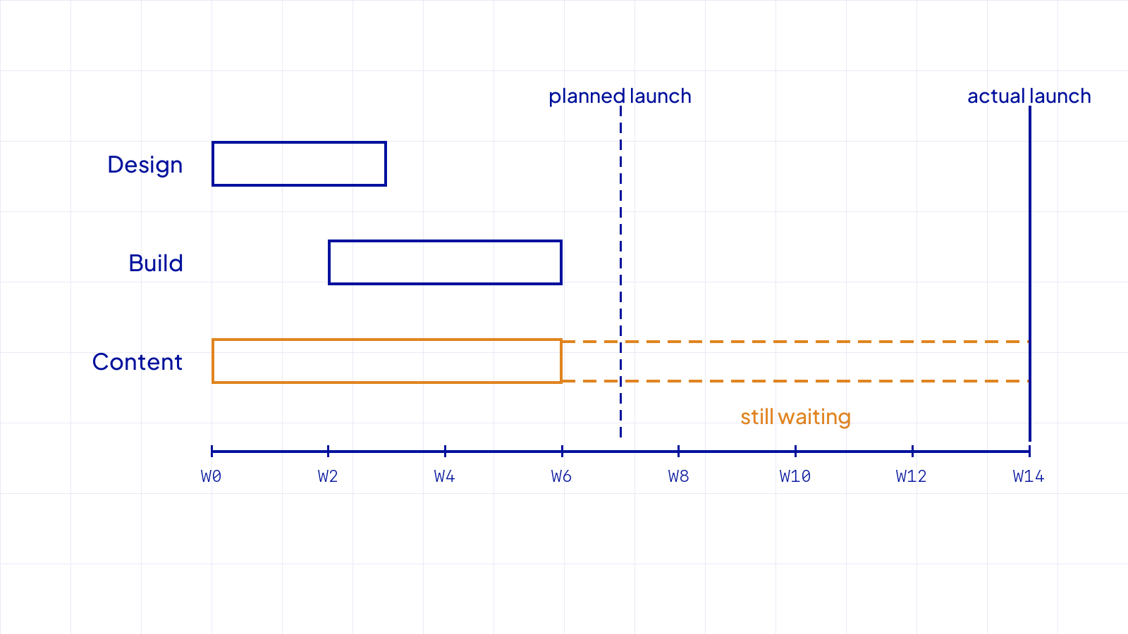 Project timeline where design and build finish by week six while the content bar drifts, dashed, to week fourteen, where the actual launch lands.