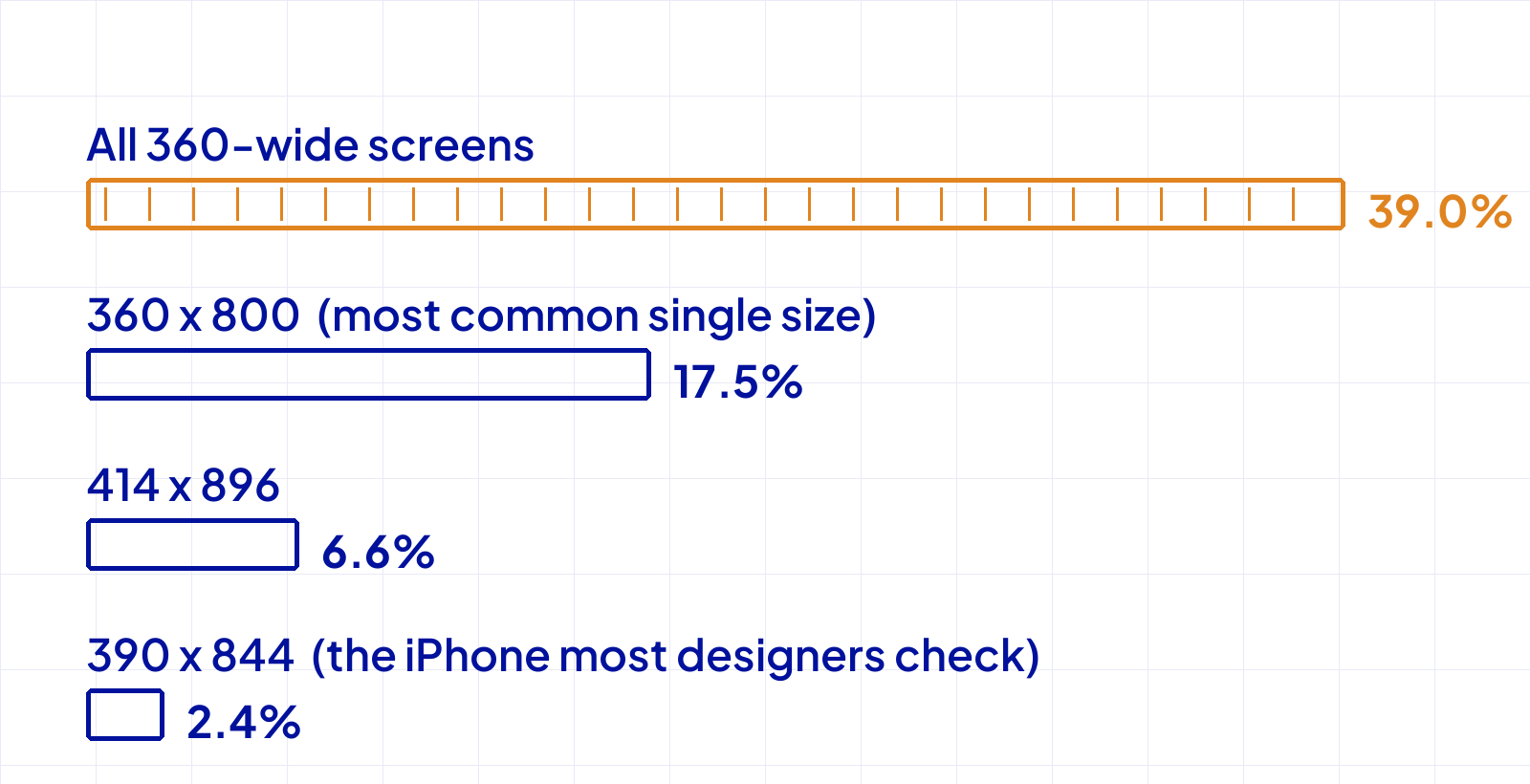 Bar chart of Philippine mobile viewport share: all 360-wide screens 39 percent, 360 by 800 at 17.5 percent, 414 by 896 at 6.6 percent, 390 by 844 at 2.4 percent.