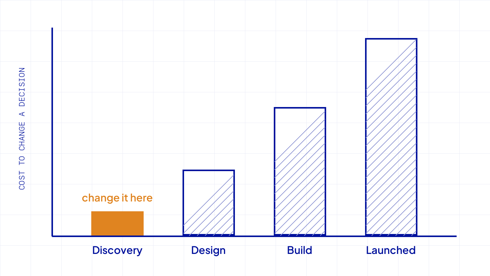Bar chart: the cost to change a decision rises steeply from discovery through design and build to after launch, with discovery highlighted as the cheap moment to change it.