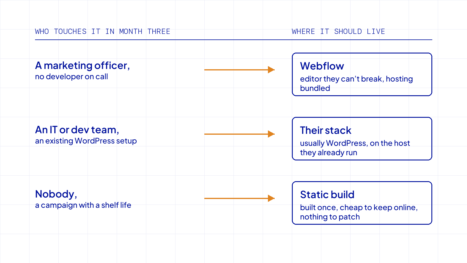 Decision grid: a marketing officer with no developer points to Webflow; an IT or dev team points to their own stack, usually WordPress; nobody after launch points to a static build.