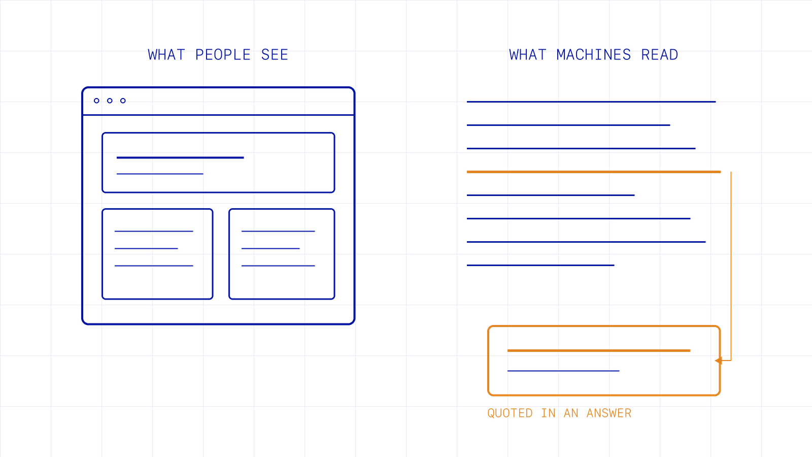 Two views of the same site: a wireframe layout labeled what people see, and plain sentences labeled what machines read, with one sentence lifted into a quoted answer.