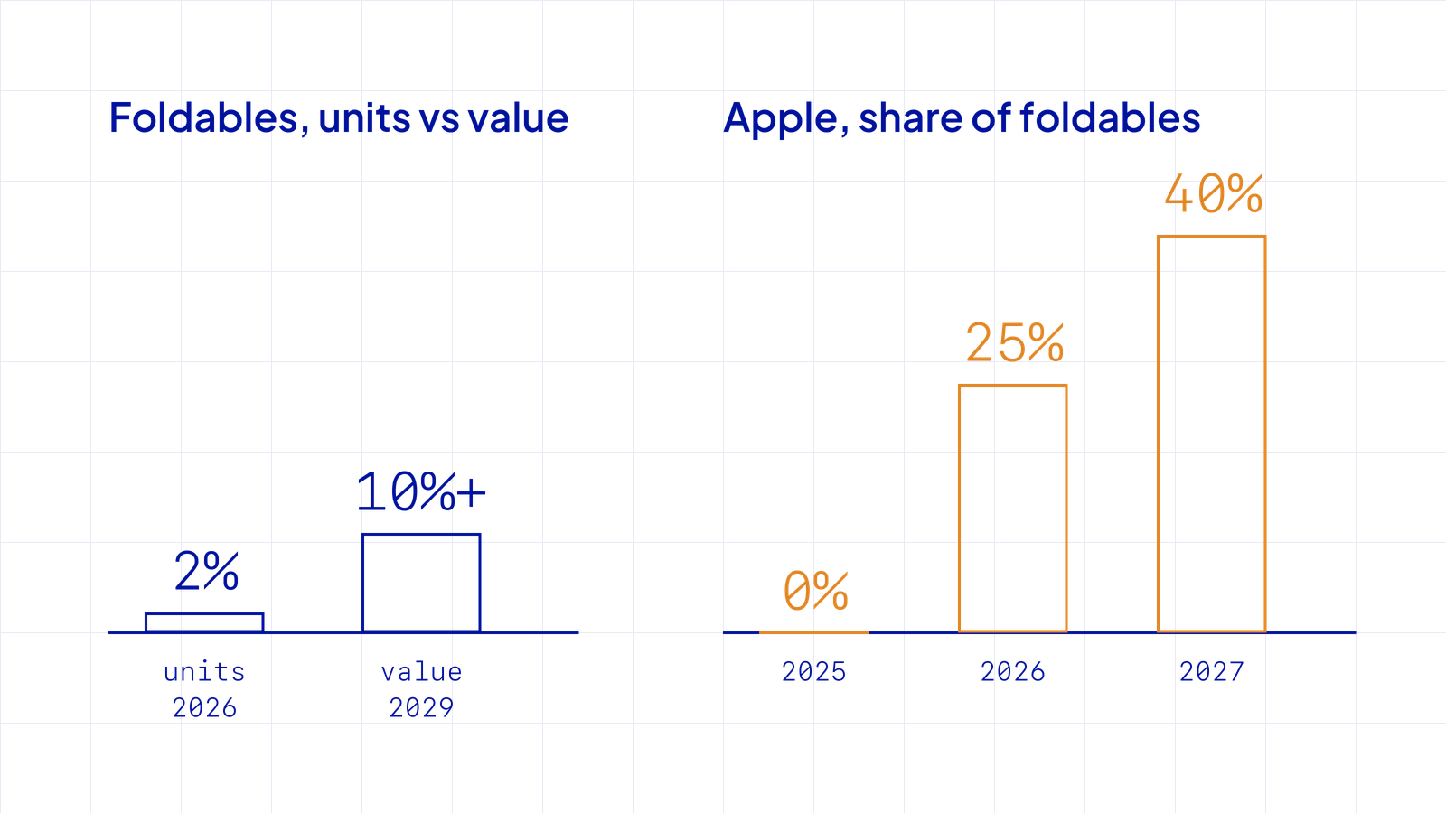 Two bar charts. Foldables: about 2% of smartphone units in 2026, and over 10% of smartphone market value by 2029. Apple’s share of foldables: 0% in 2025, 25% in 2026, 40% in 2027.