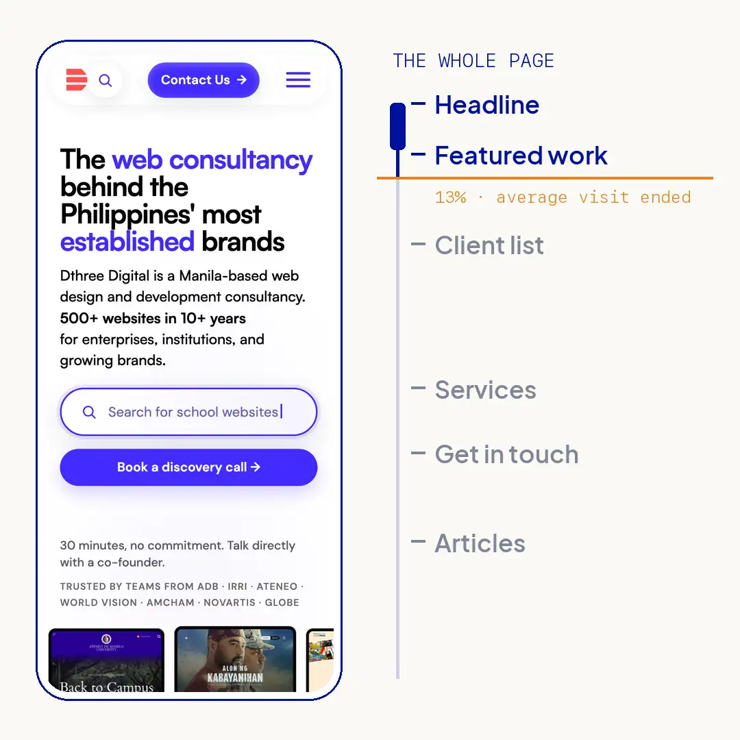 Animation of the dthree.com.ph homepage scrolling on a phone. An amber line marks 13 percent of the way down; every section past it is dimmed, and a rail beside the phone lists the sections the average visit never reached.