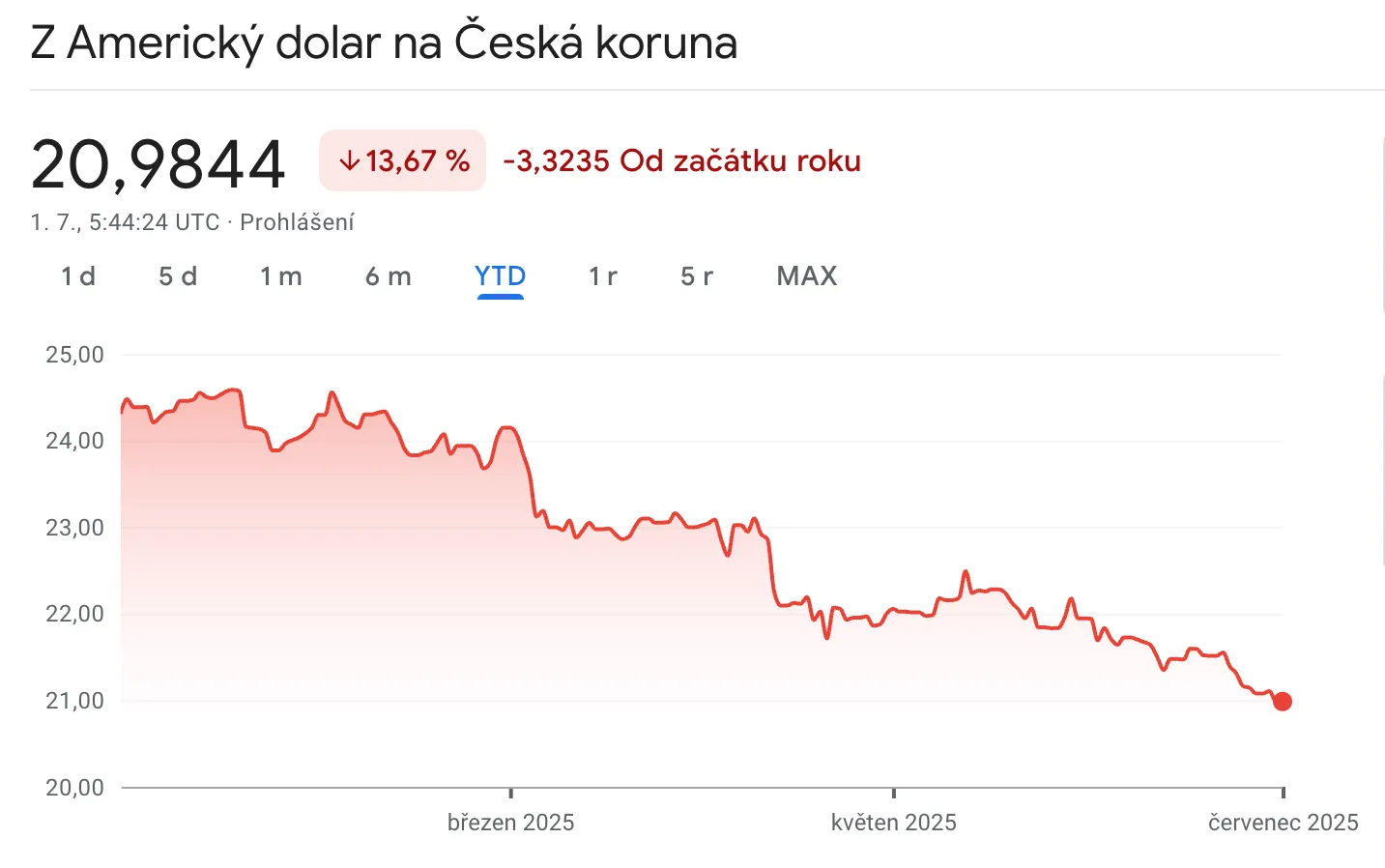 Propad dolaru