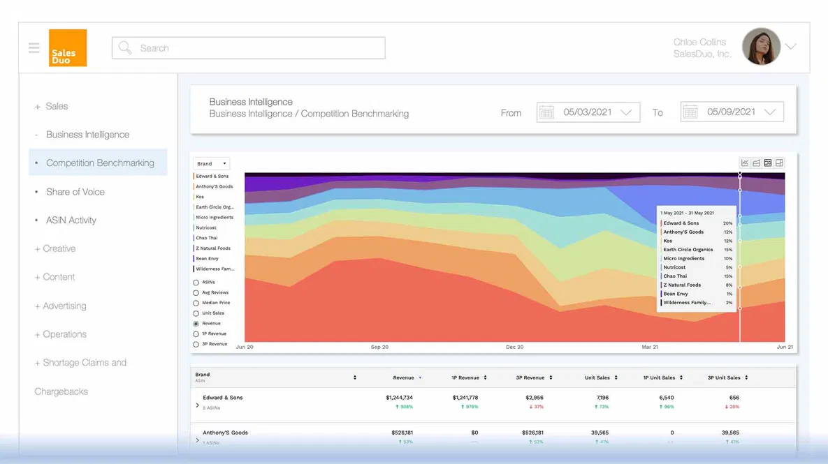 SalesDuo AI-powered Amazon advertising automation