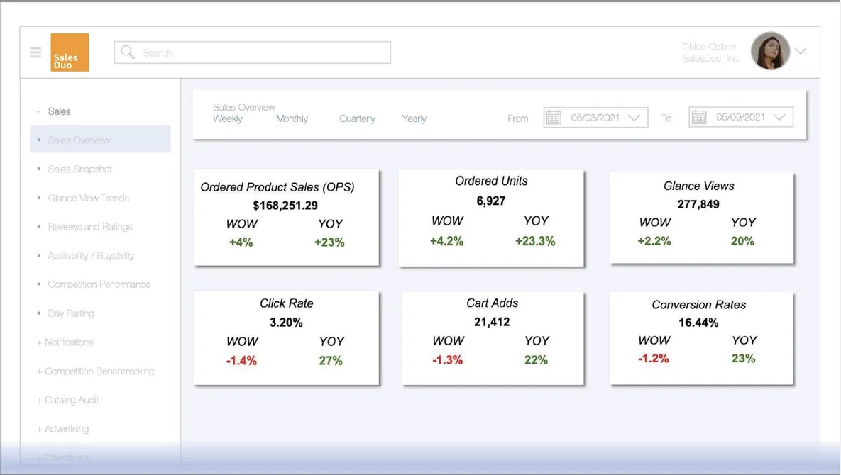 SalesDuo Amazon profit and loss tracking by ASIN, campaign, and account