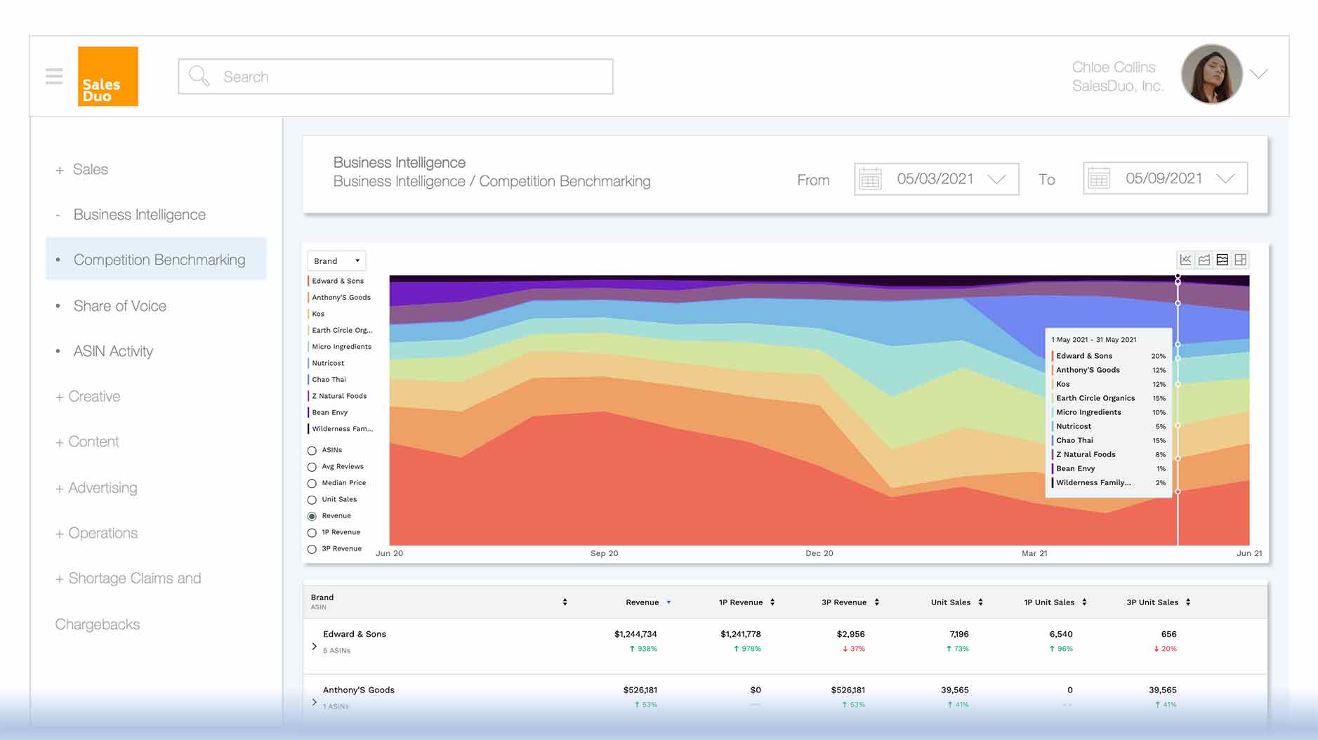 SalesDuo BI dashboard showing Amazon competition benchmarking and market share