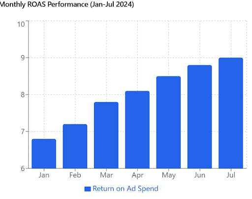 Griot's Garage - Monthly ROAS Performance