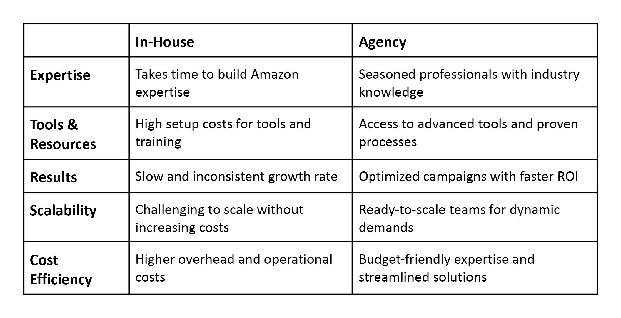 Comparison between in-house and agency-managed Amazon marketing