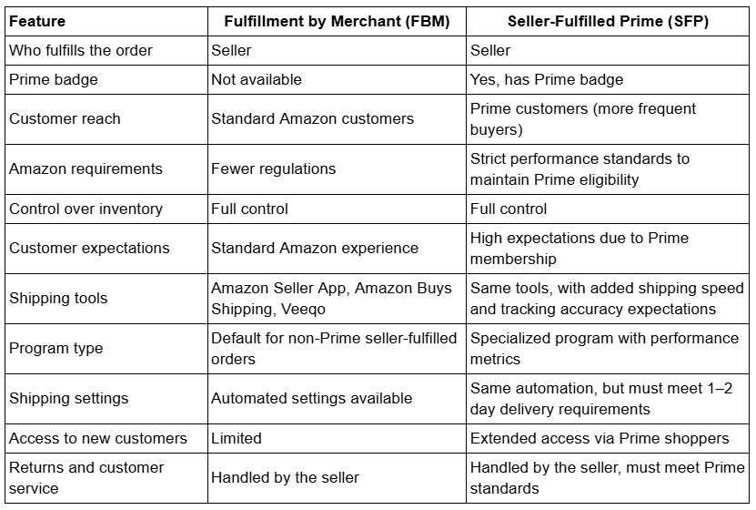 Fulfillment by Merchant (FBM) vs Seller-Fulfilled Prime (SFP)