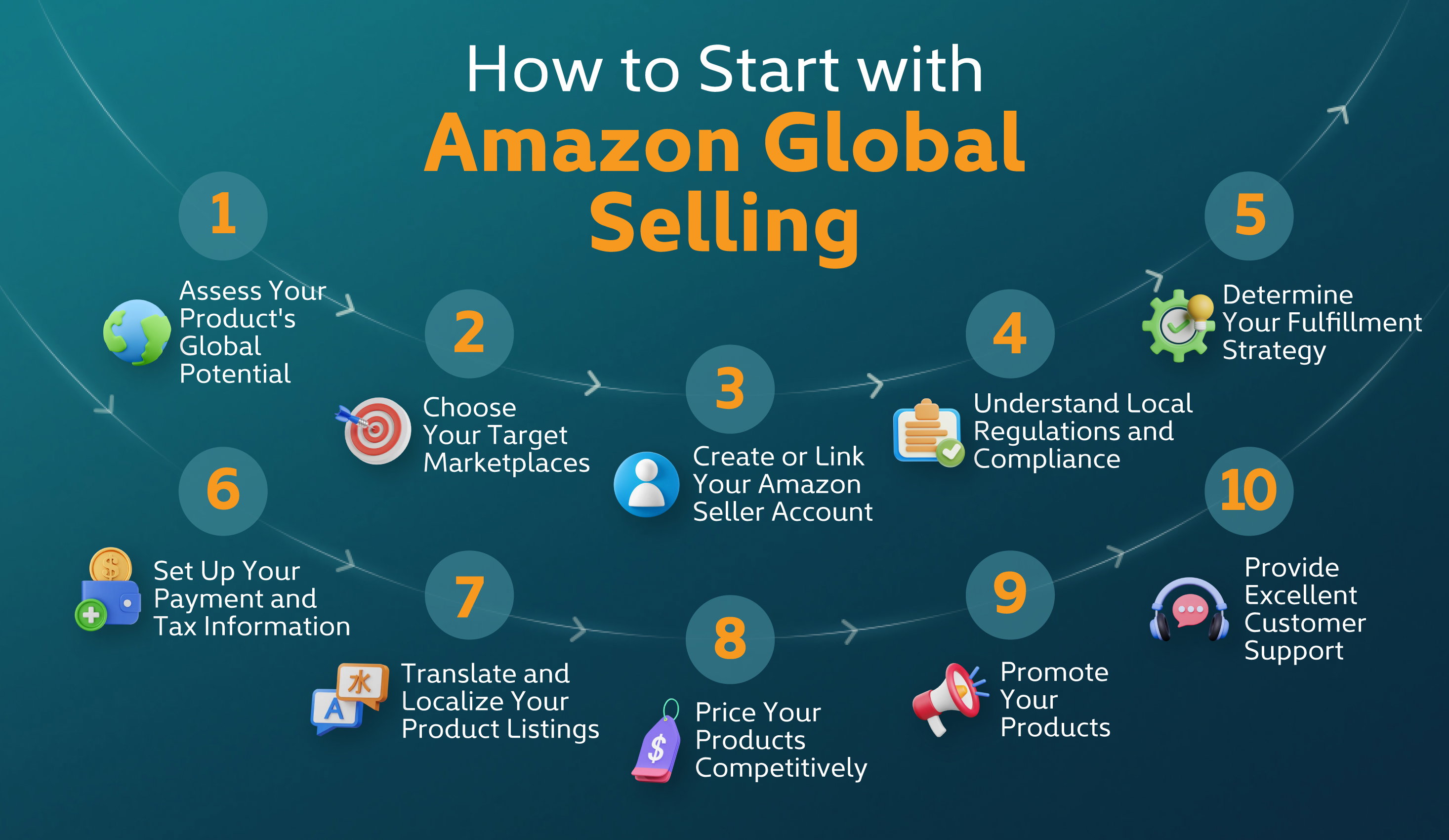 How to Start with Amazon Global Selling