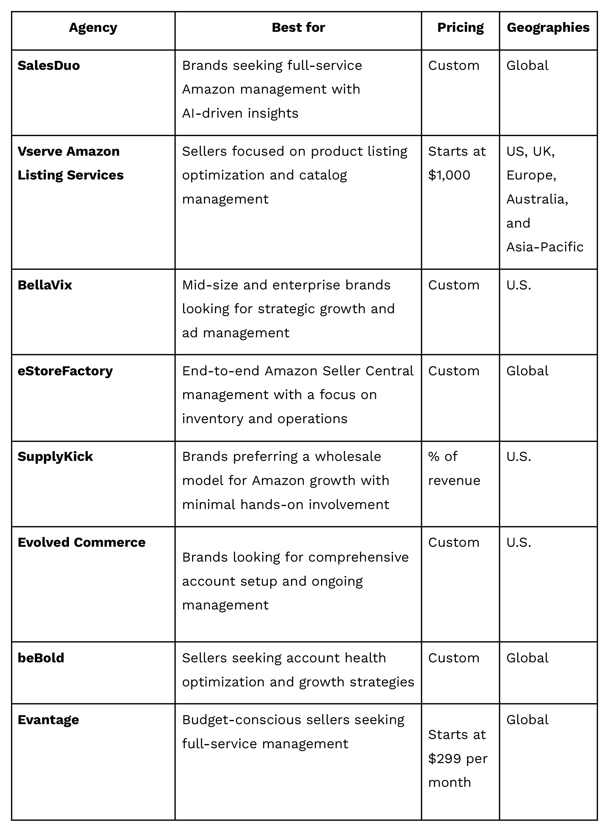 Top 8 Amazon Seller Central Account Management Services Agencies