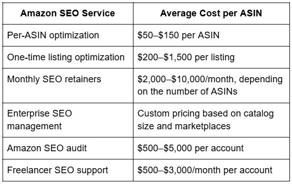 Average Amazon SEO pricing in 2026