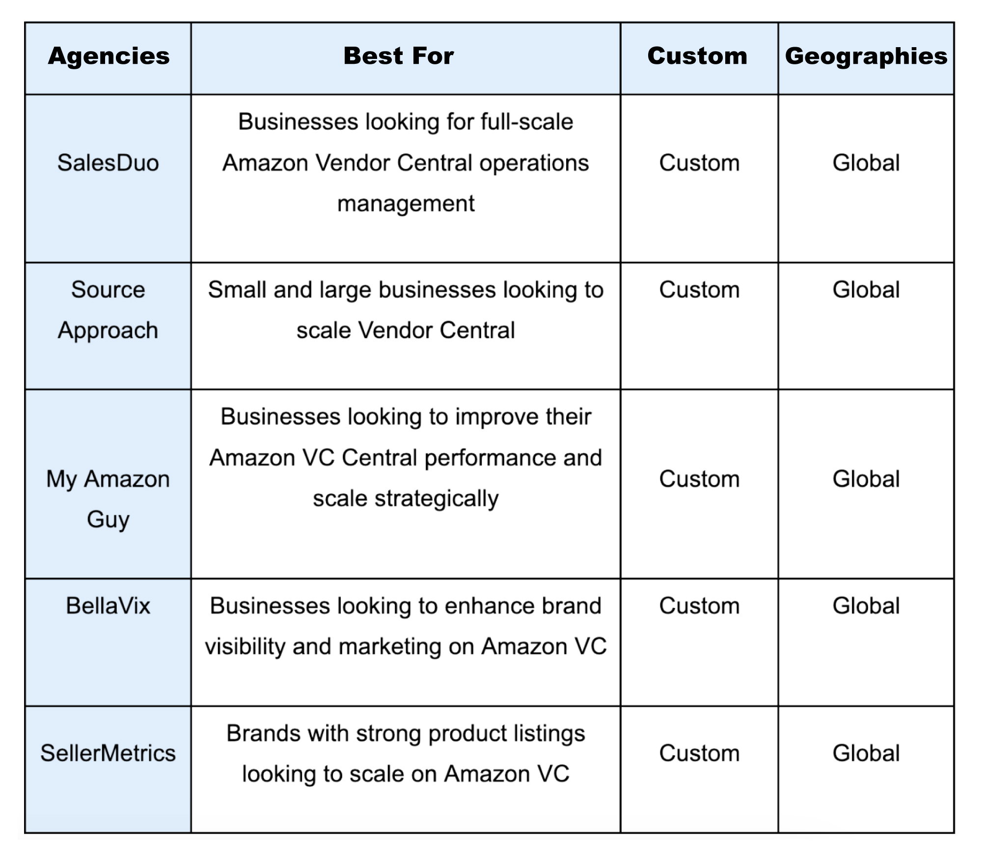 Top 5 Amazon Vendor Central Agencies for 2026