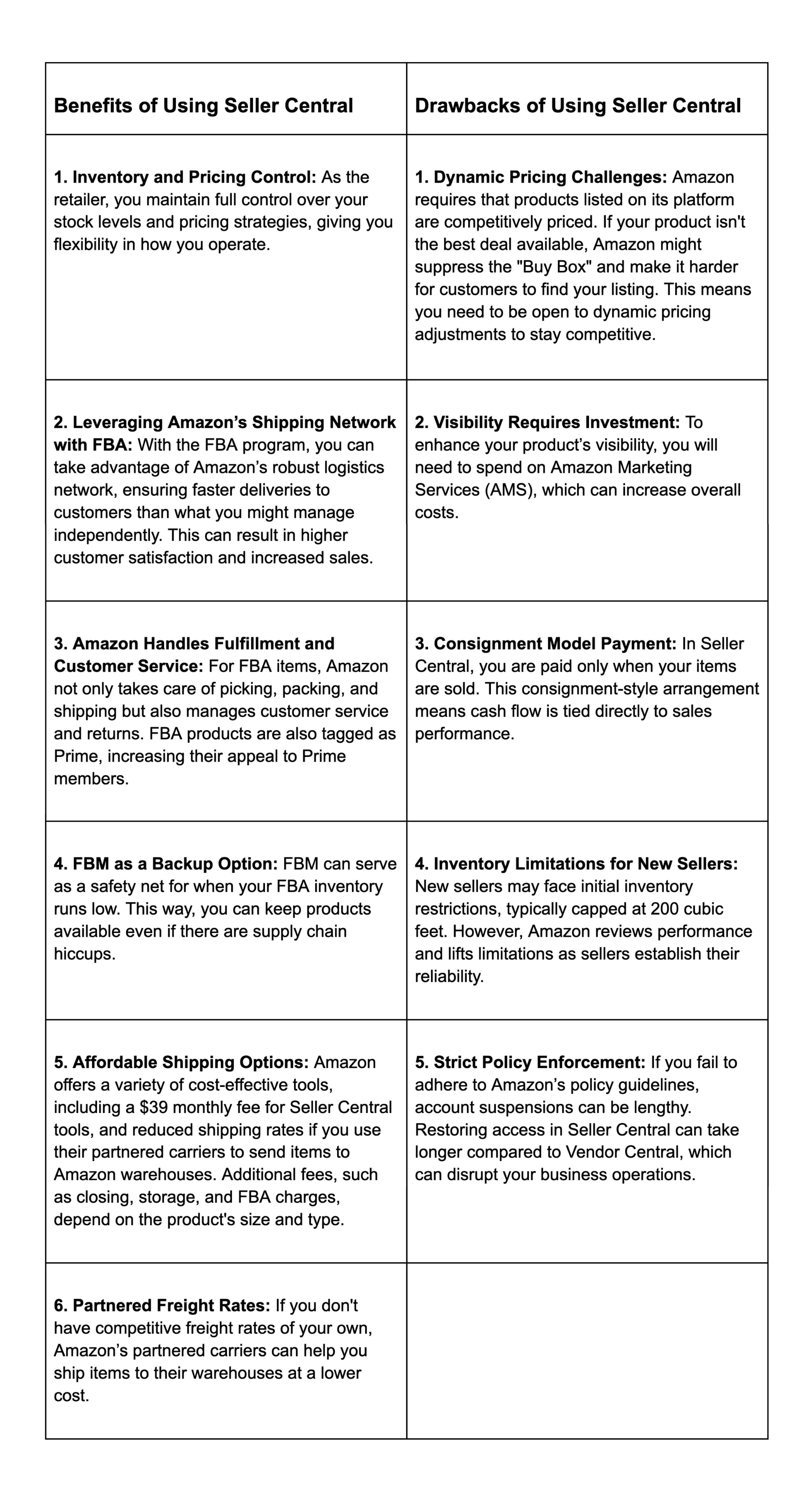 Benefits and Drawbacks of Using Amazon Seller Central