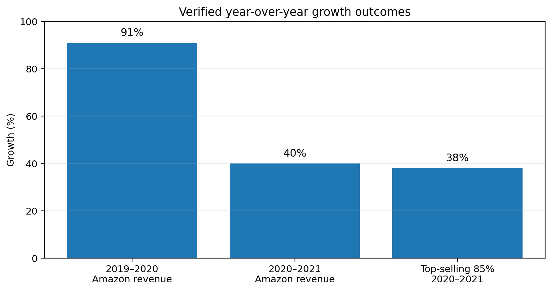 The Blissful Dog Amazon revenue growth chart