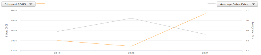 The Pencil Grip shipped COGS and average sales price trend, 2019 to 2021